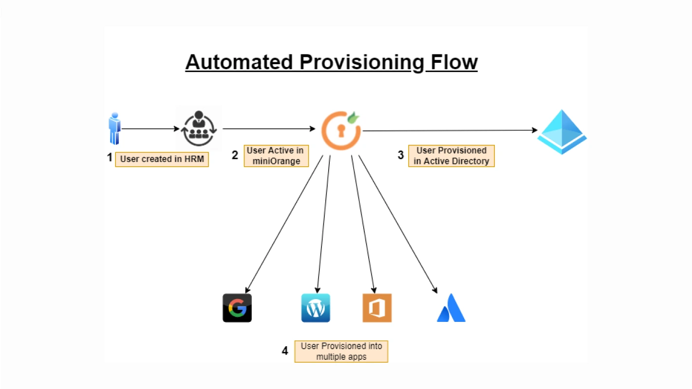 Automated Provisioning Flow