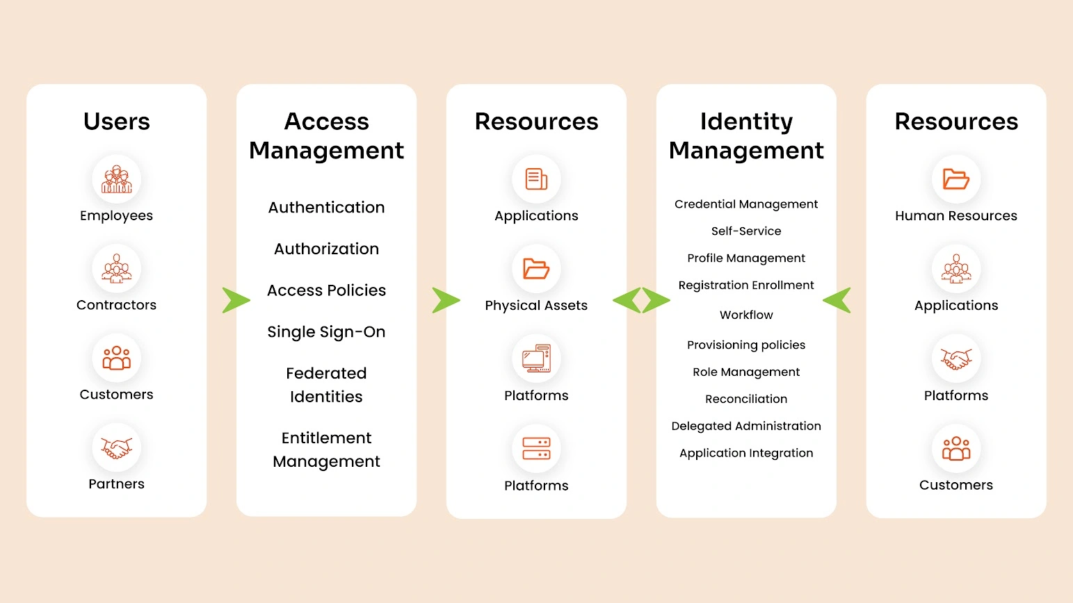 Key Components of User Access Management