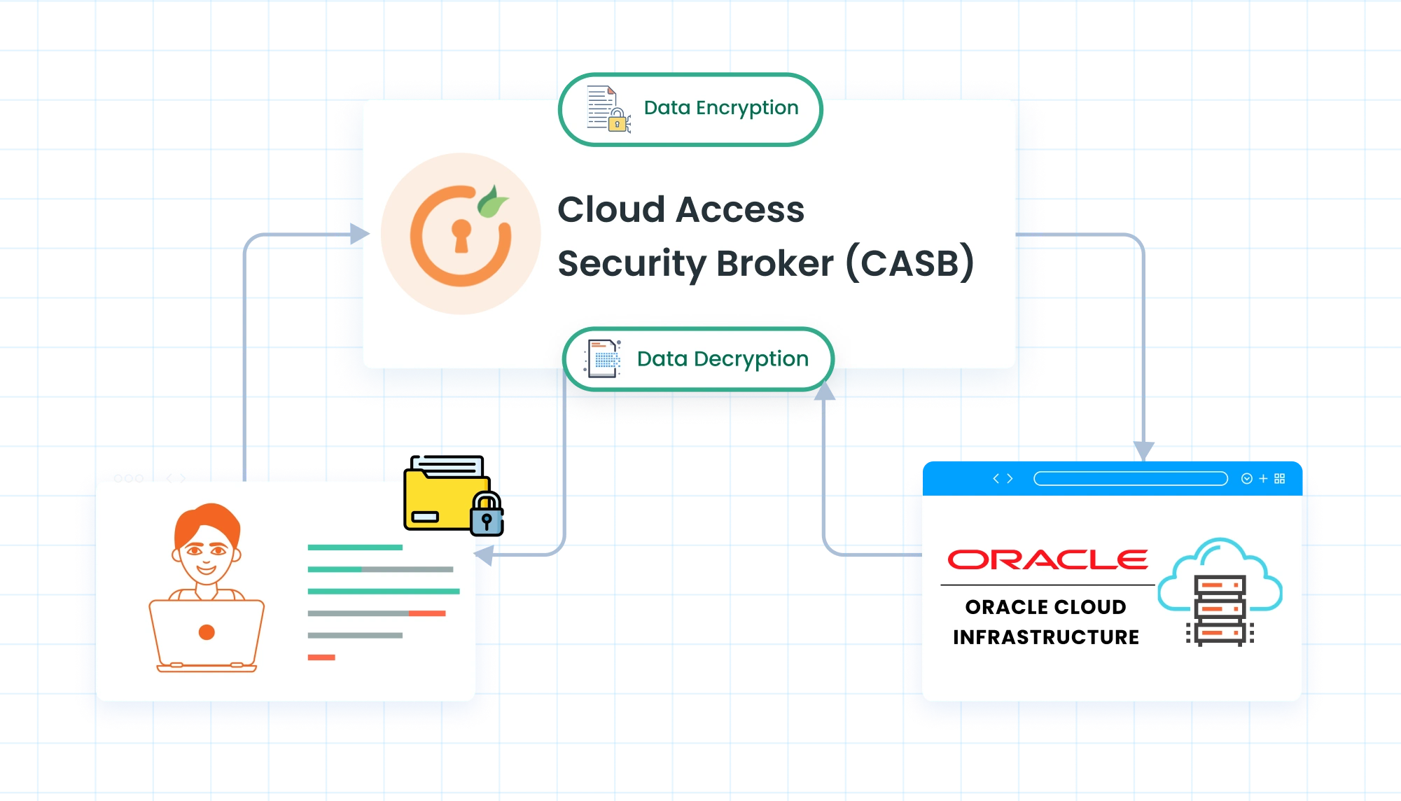 Oracle Cloud Infrastructure (OCI) Data Encryption