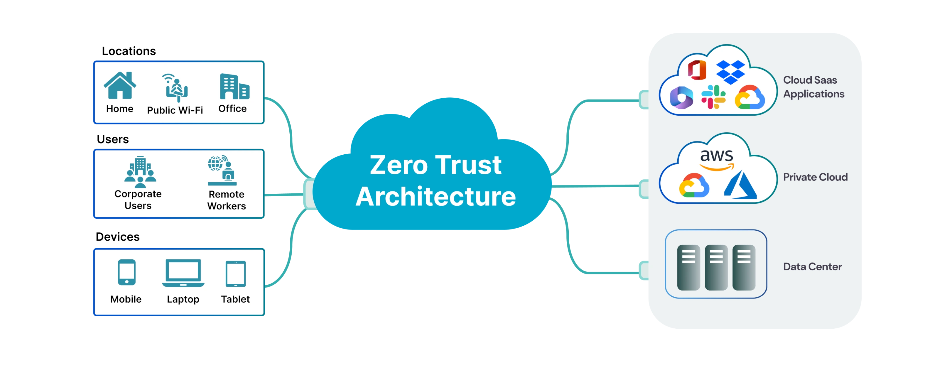 What Is Zero Trust Architecture? Principles, Pillars & Benefits