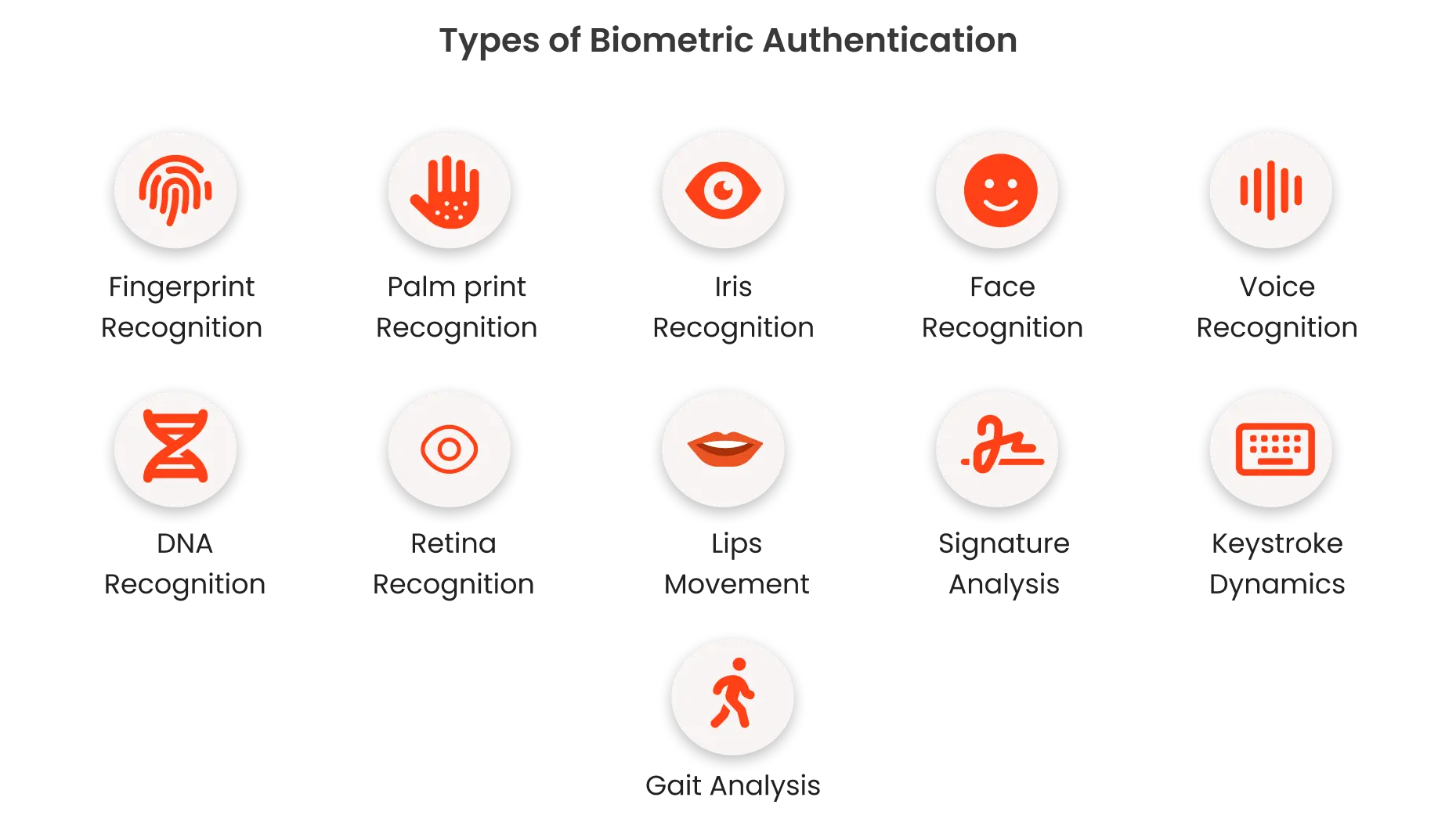 Types of biometric authentication methods 
