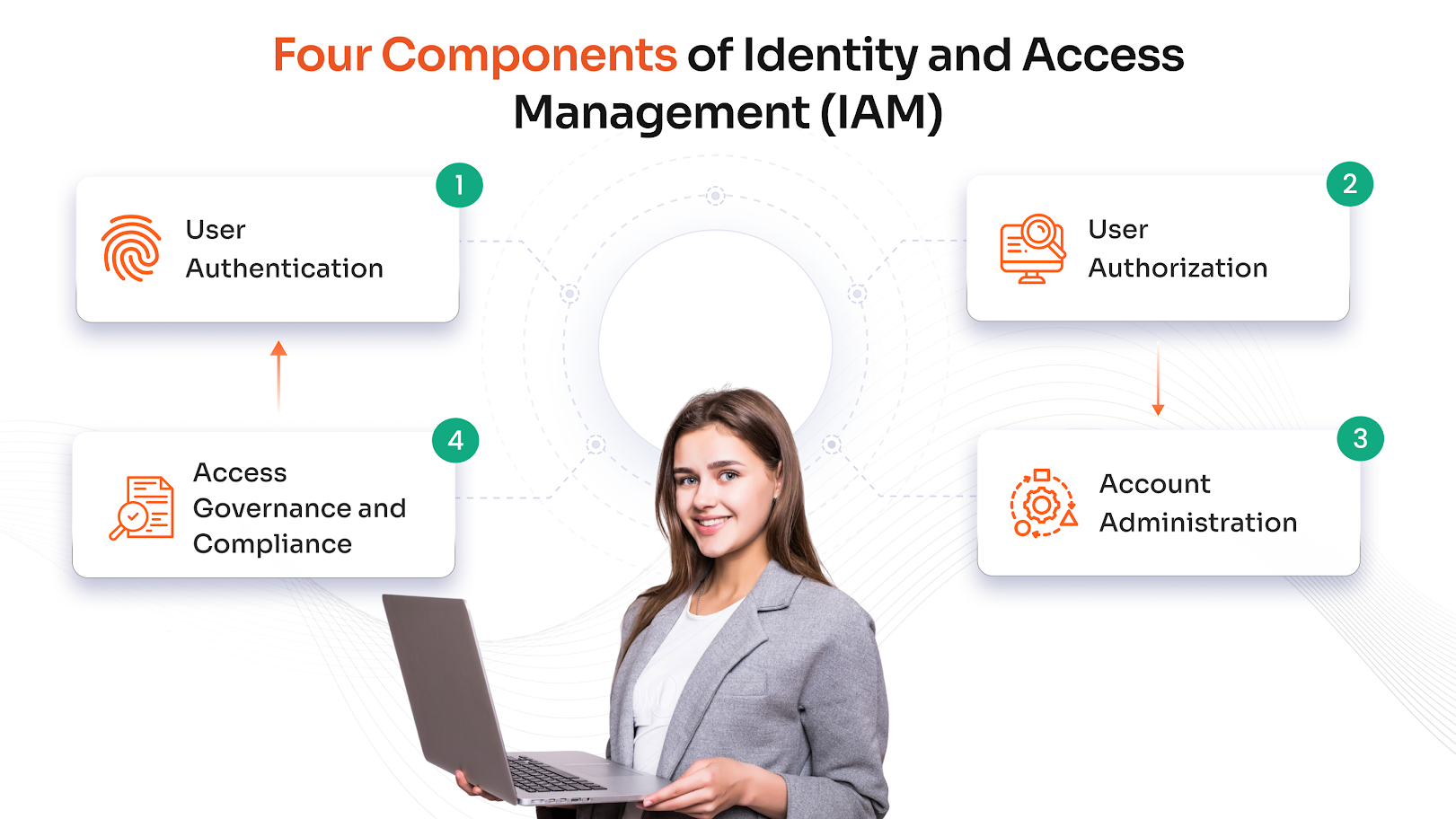 4 Components of Identity and Access Management