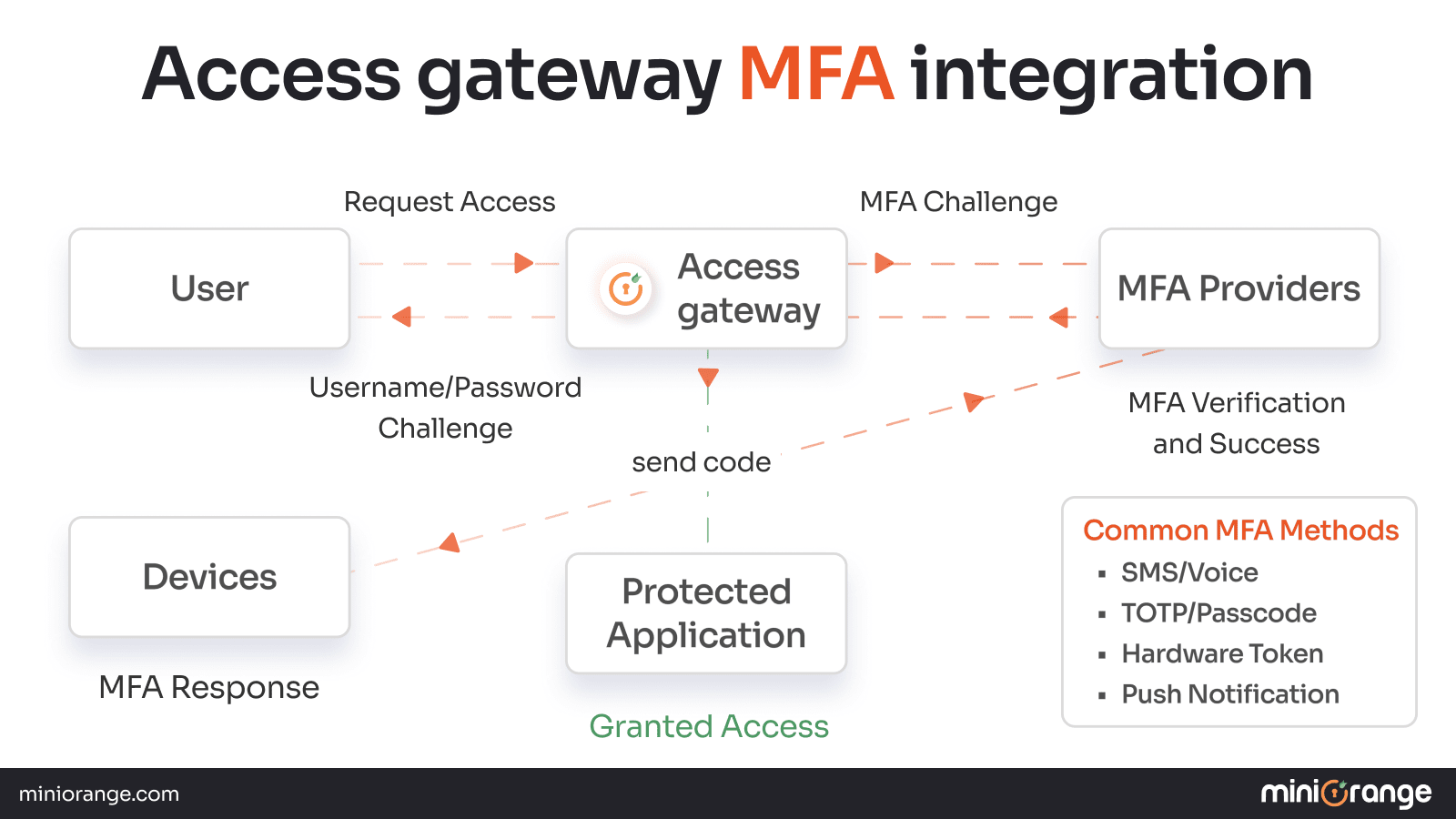 Flow Diagram for Access Gateway Integration with MFA