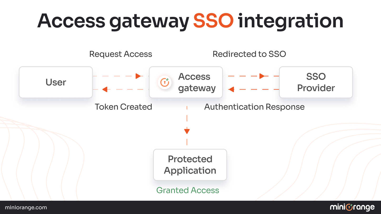Flow Diagram for Access Gateway Integration with SSO