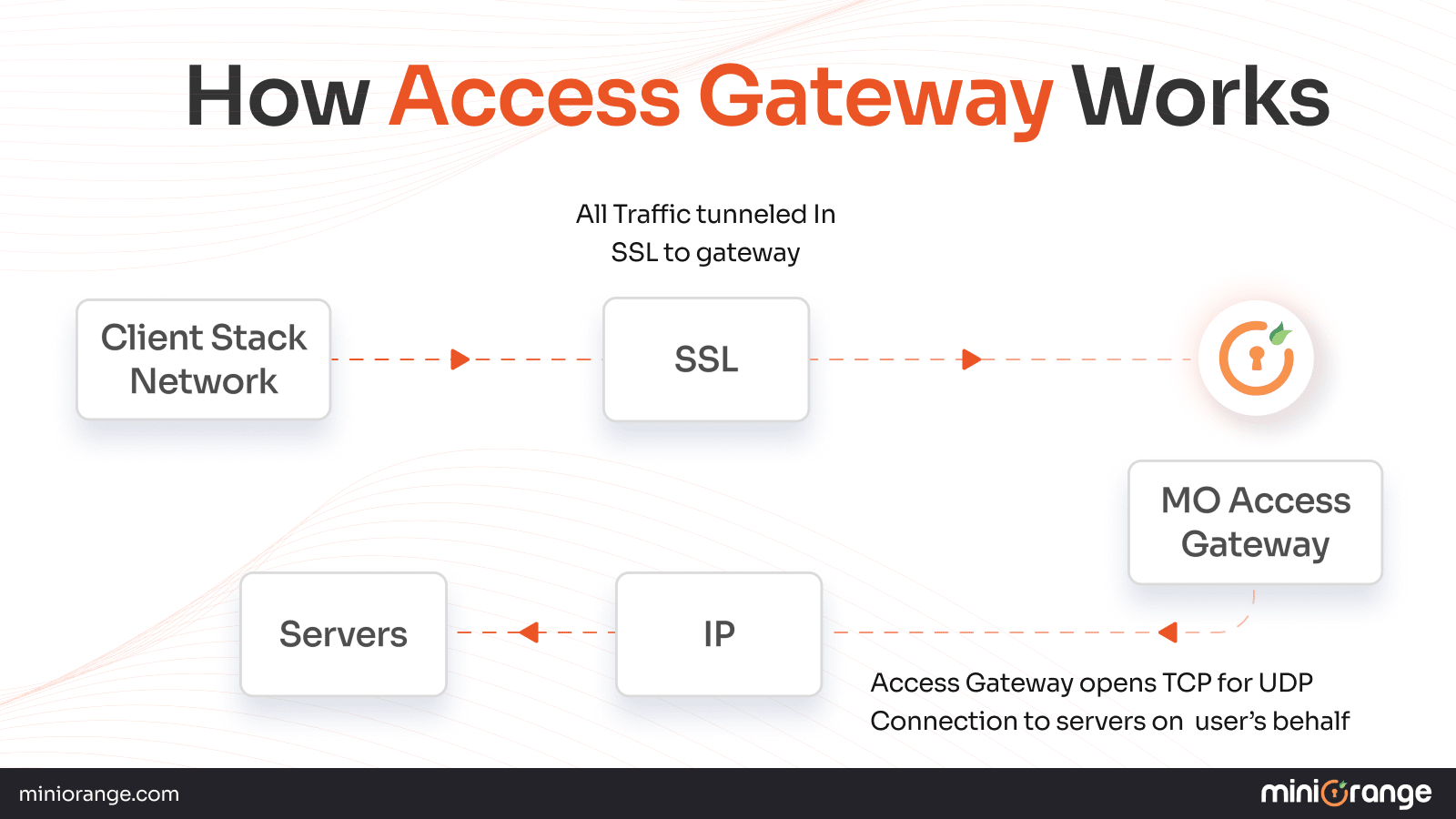 How Access Gateway Works