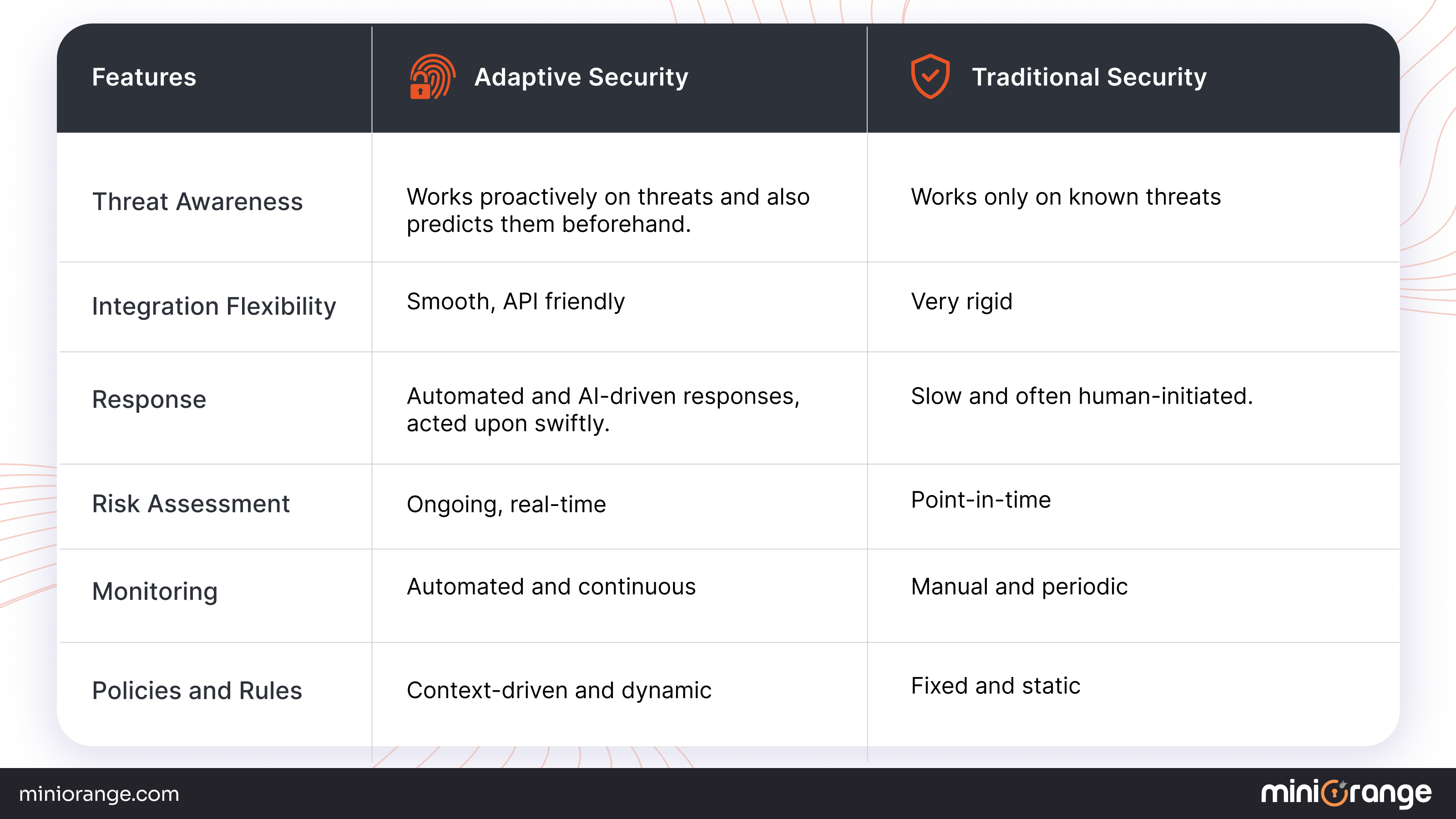 Adaptive Security vs. Traditional Security