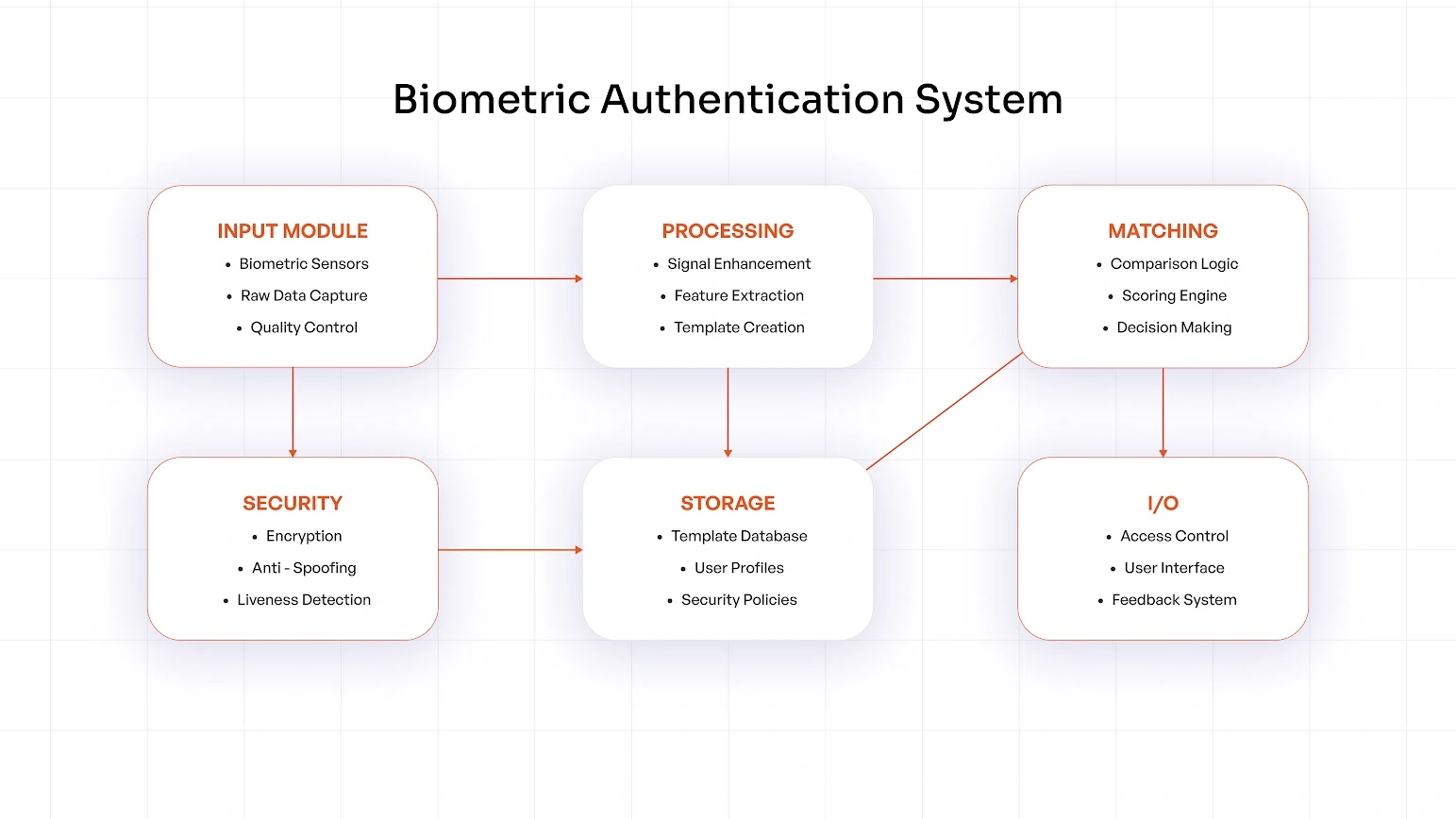 Understand Biometric Authentication