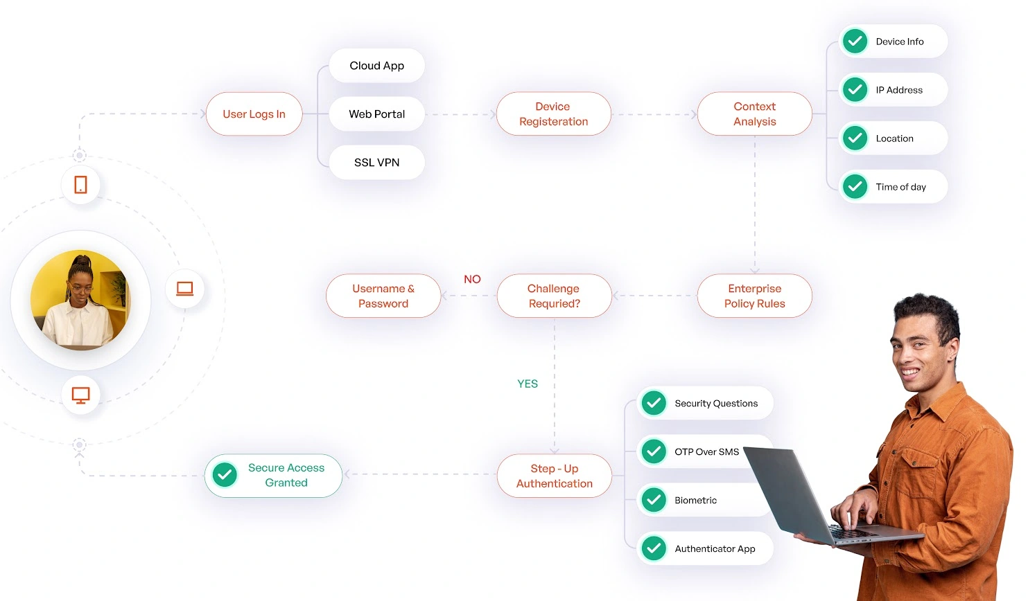 How Does Context-Based Authentication Work?