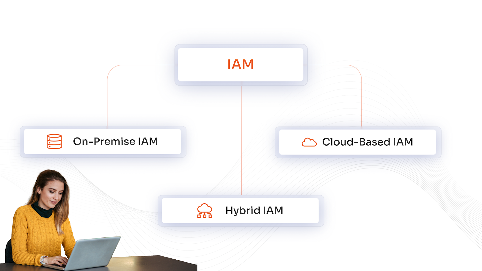 Deployment Options for IAM 