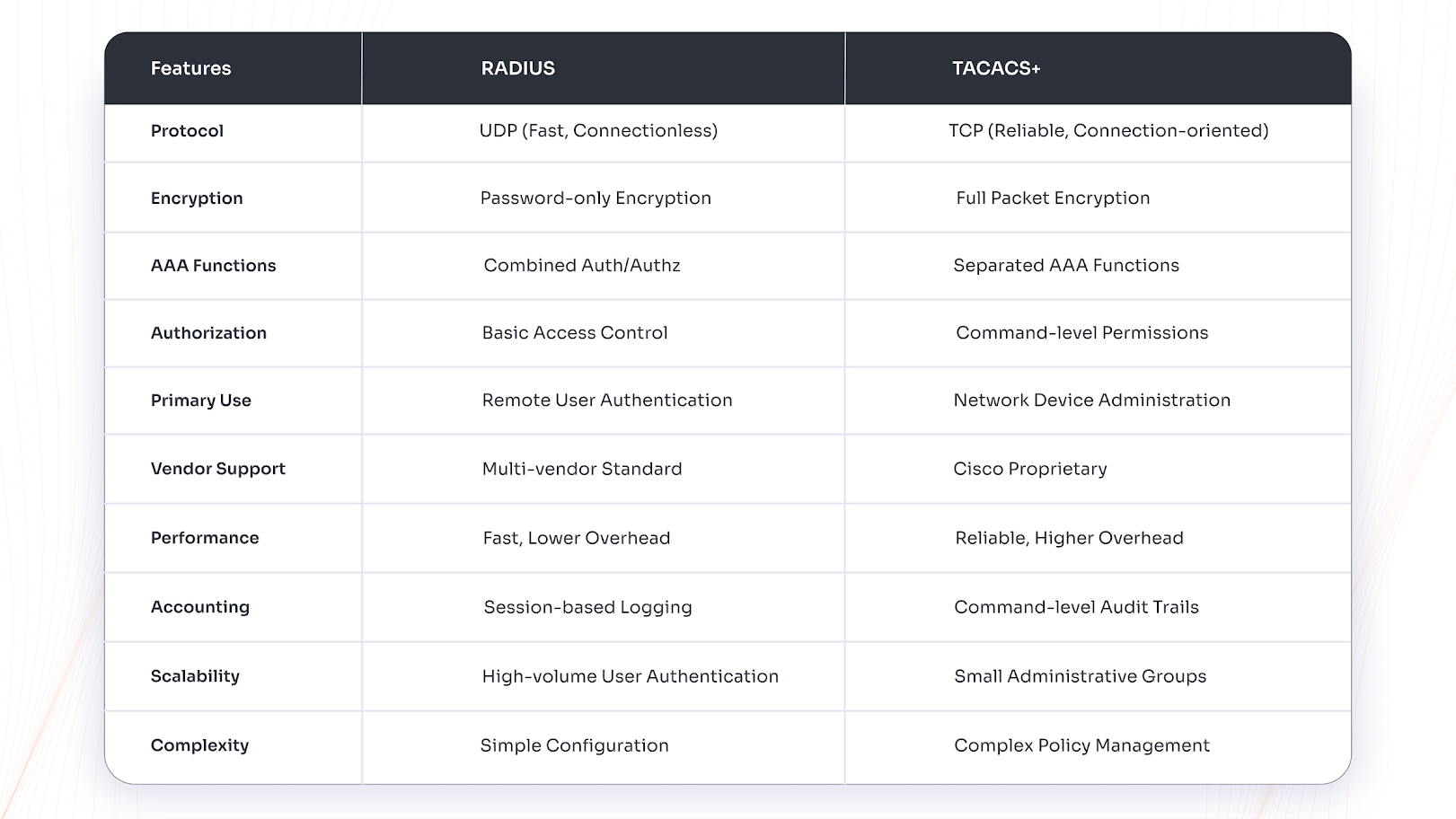 Key Differences Between RADIUS and TACACS+ Explained by miniOrange