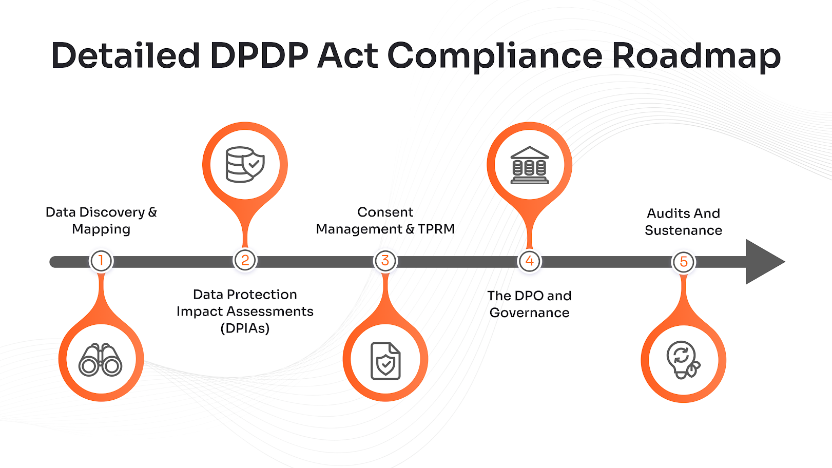 5-Step DPDP Compliance Readiness Roadmap