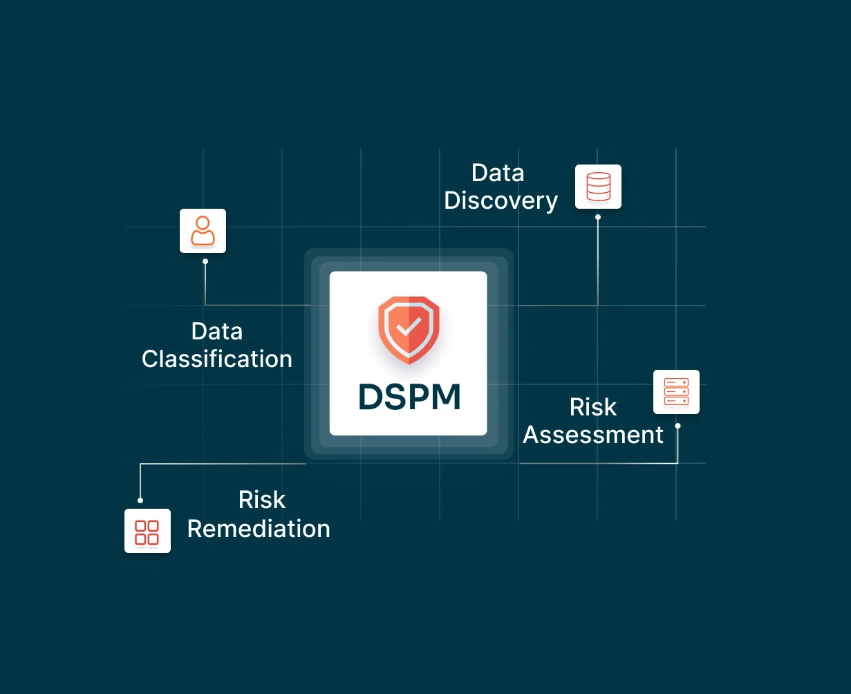 what-is-data-security-posture-management-dspm