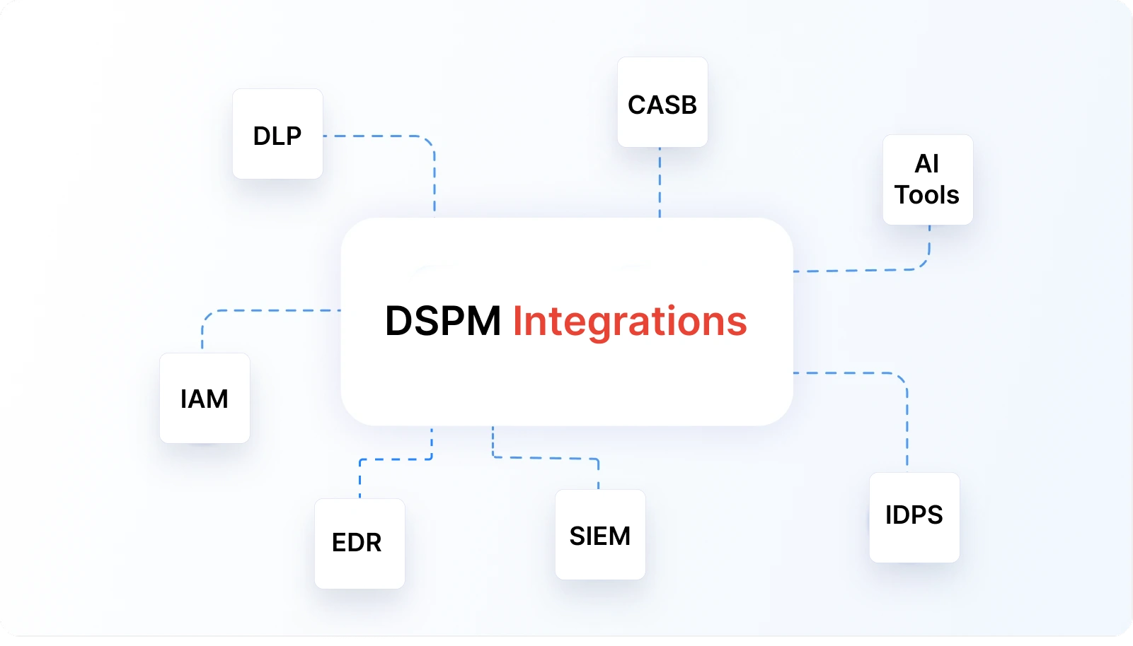 DSPM integrations and security tools for comprehensive data protection