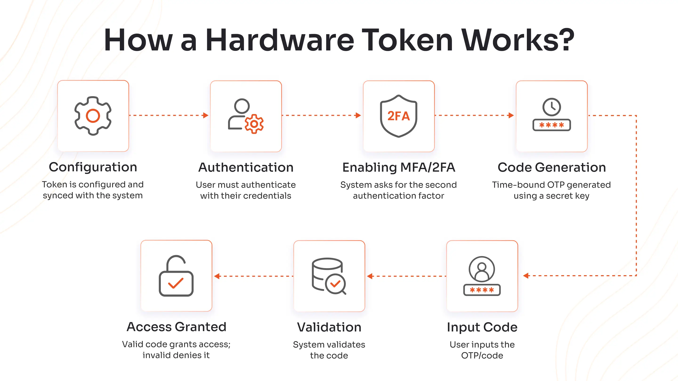 How a Hardware Token Works?