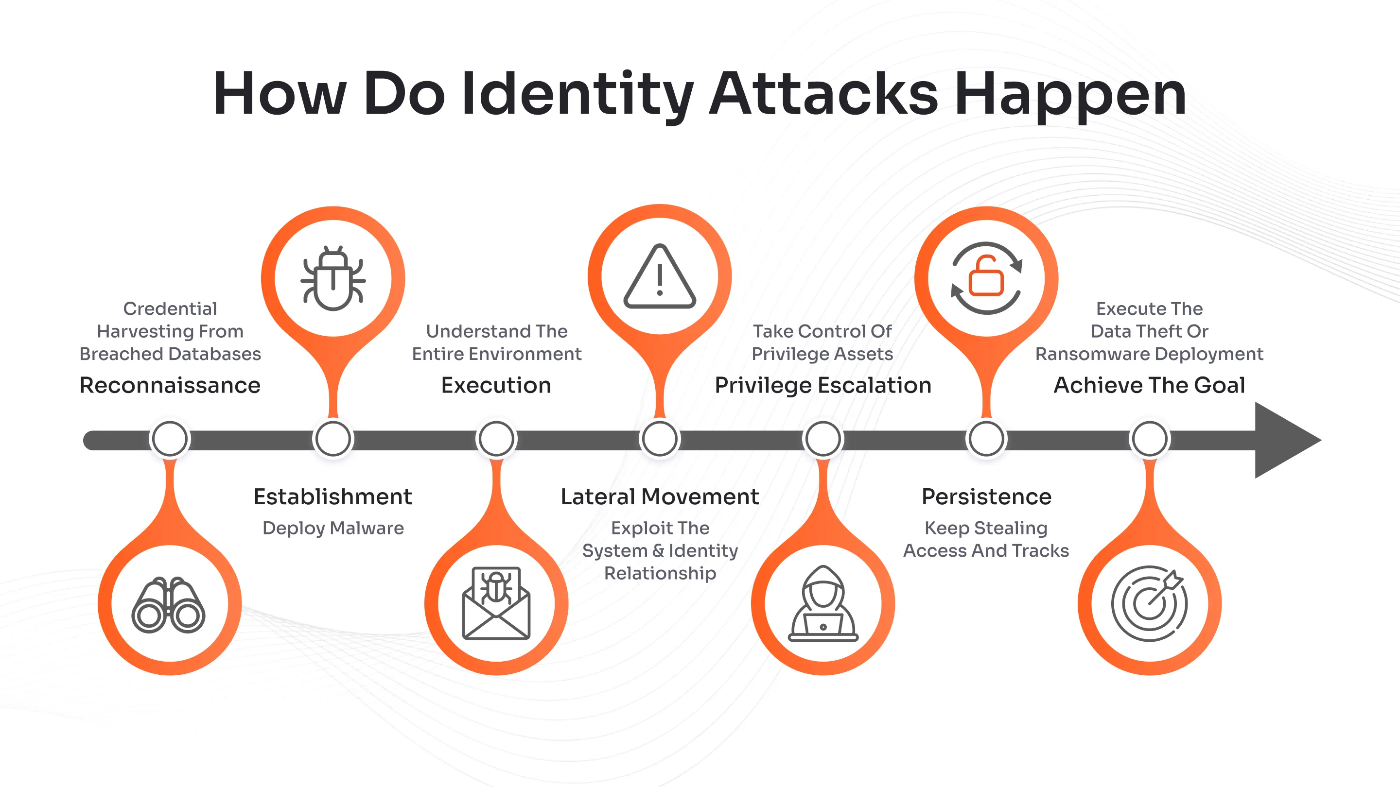 Identity-Based Attacks
