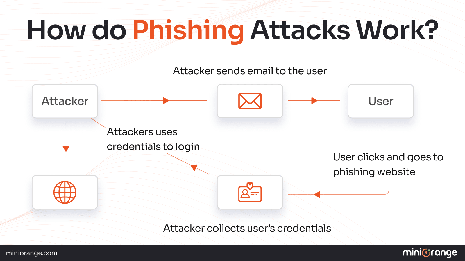 Flow of Phishing Attacks