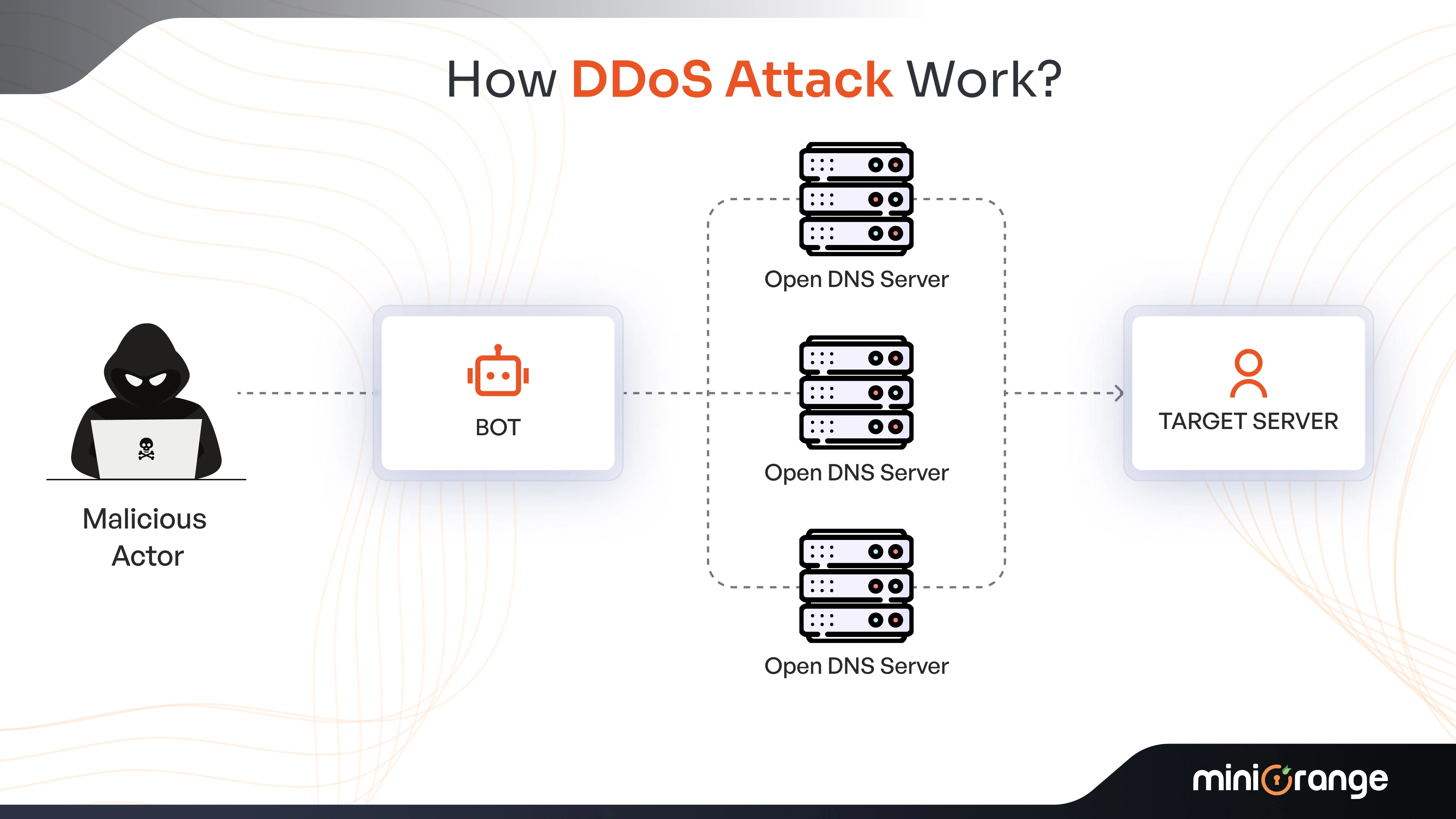 Learn How a DDoS Attack Works Using miniOrange Solutions.