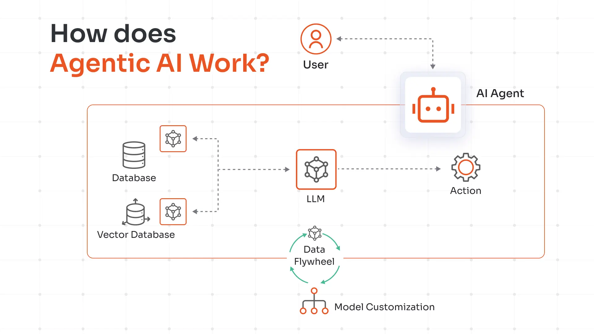 How Does Agentic AI Work?