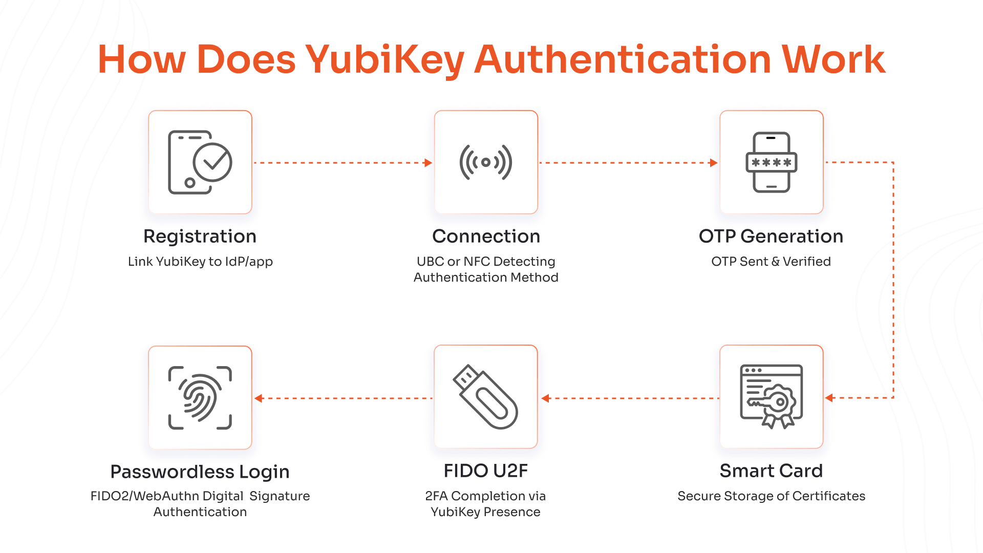 How Does YubiKey Authentication Work