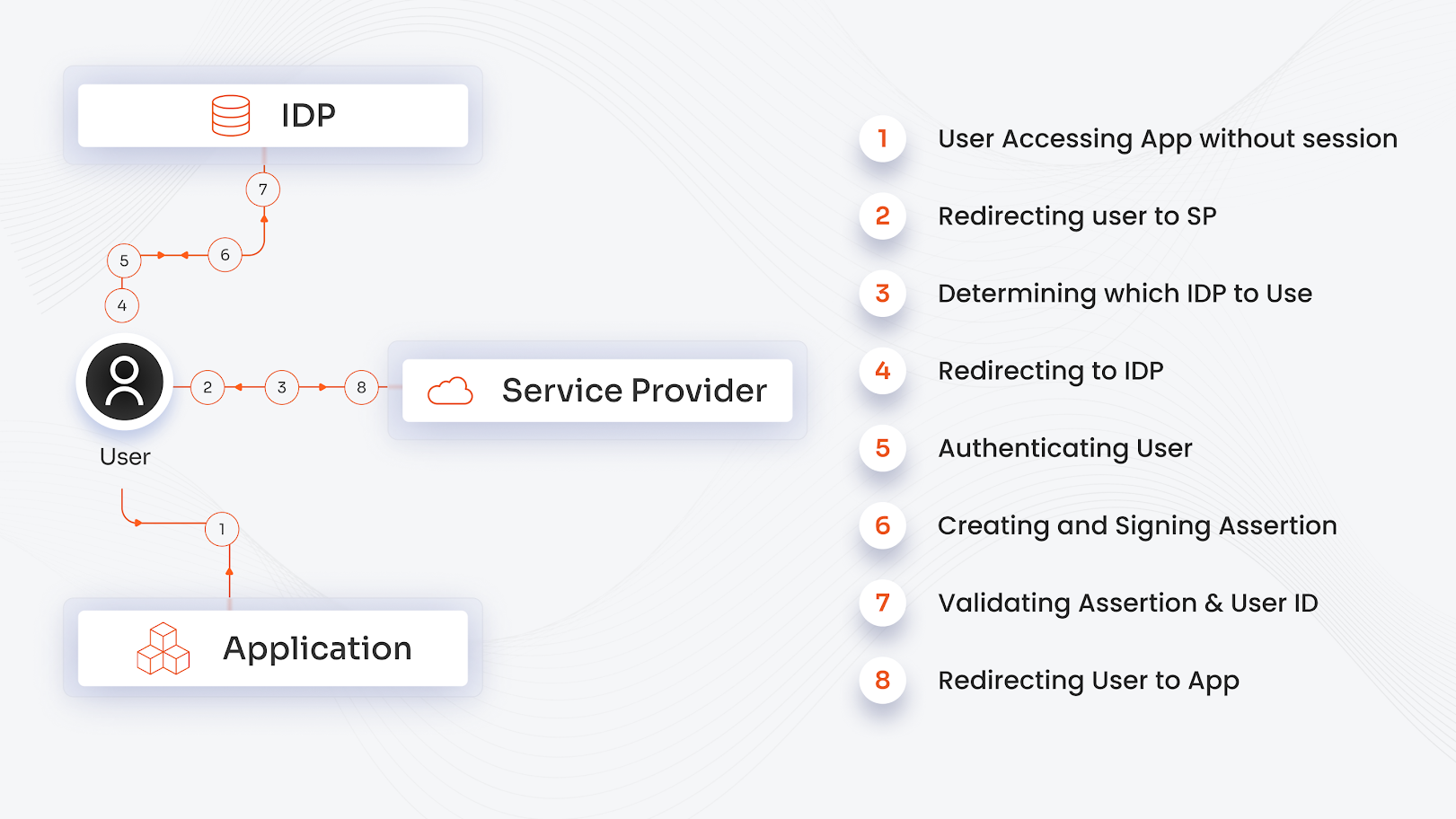How Identity Providers Work?