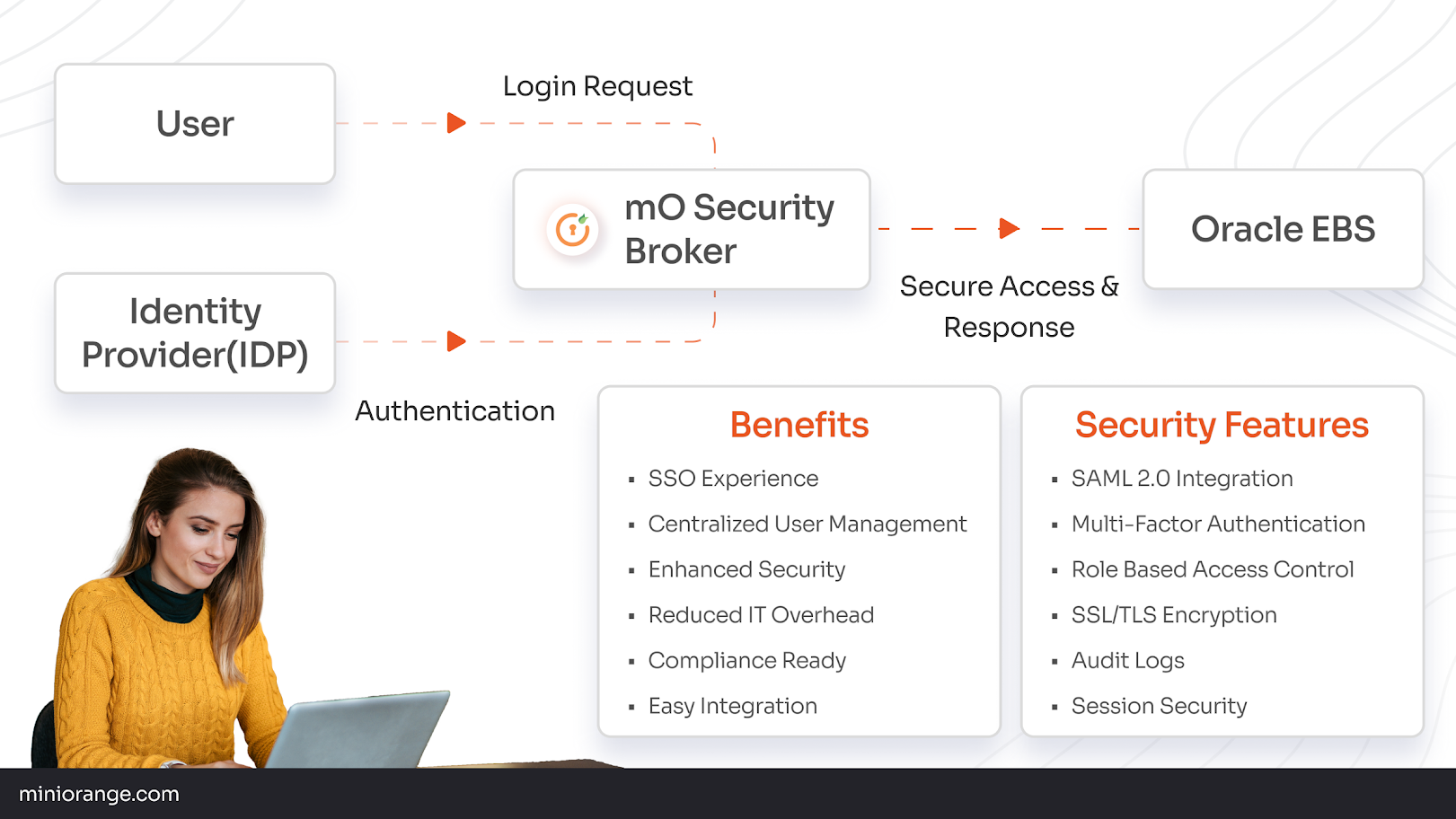 How miniOrange Brokers Oracle EBS SSO Logins
