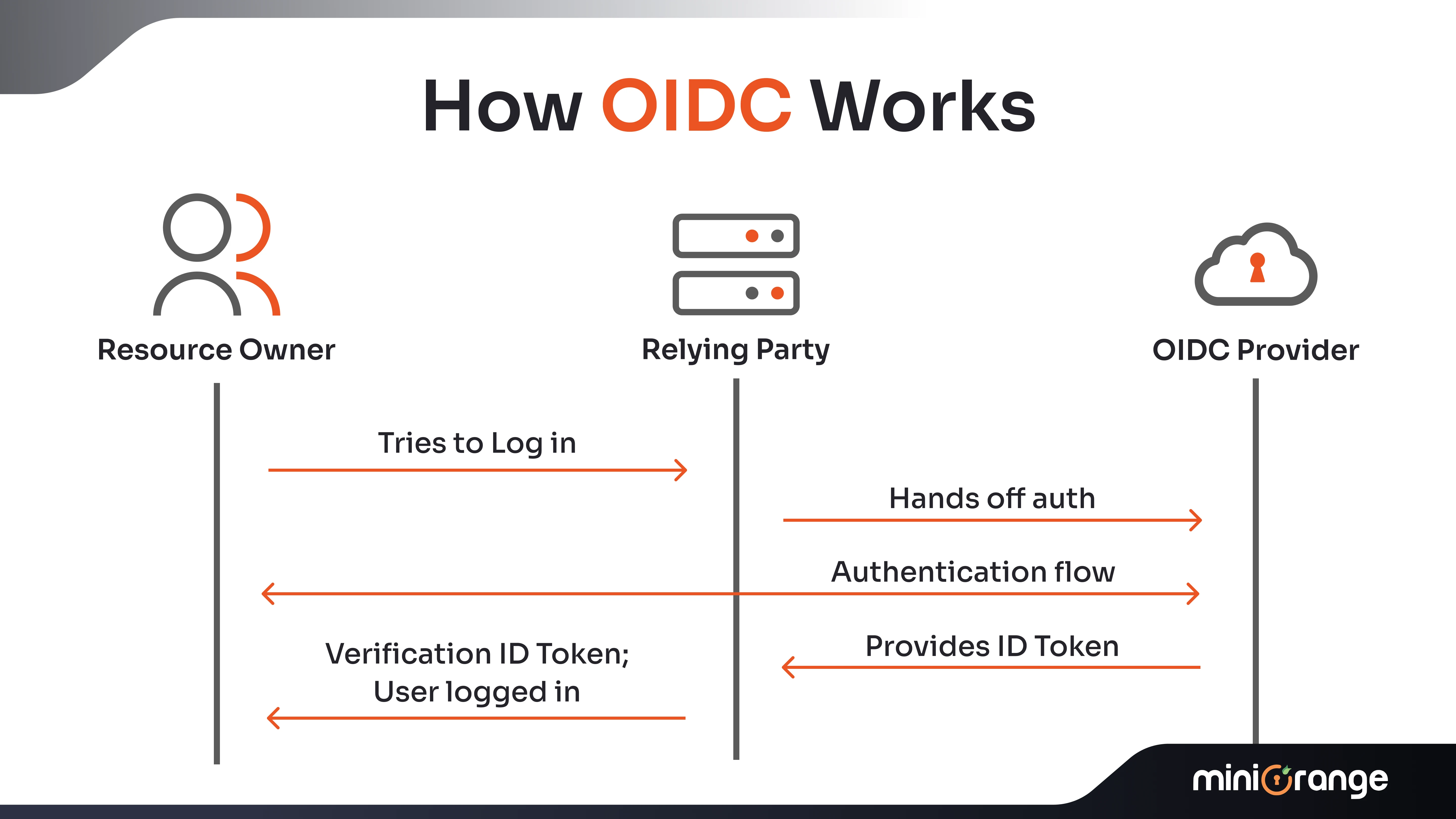 How OIDC Works