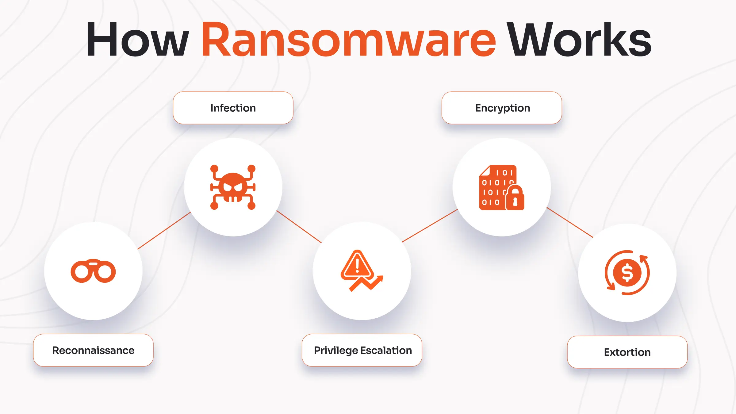 Flowchart of ransomware stages by miniOrange