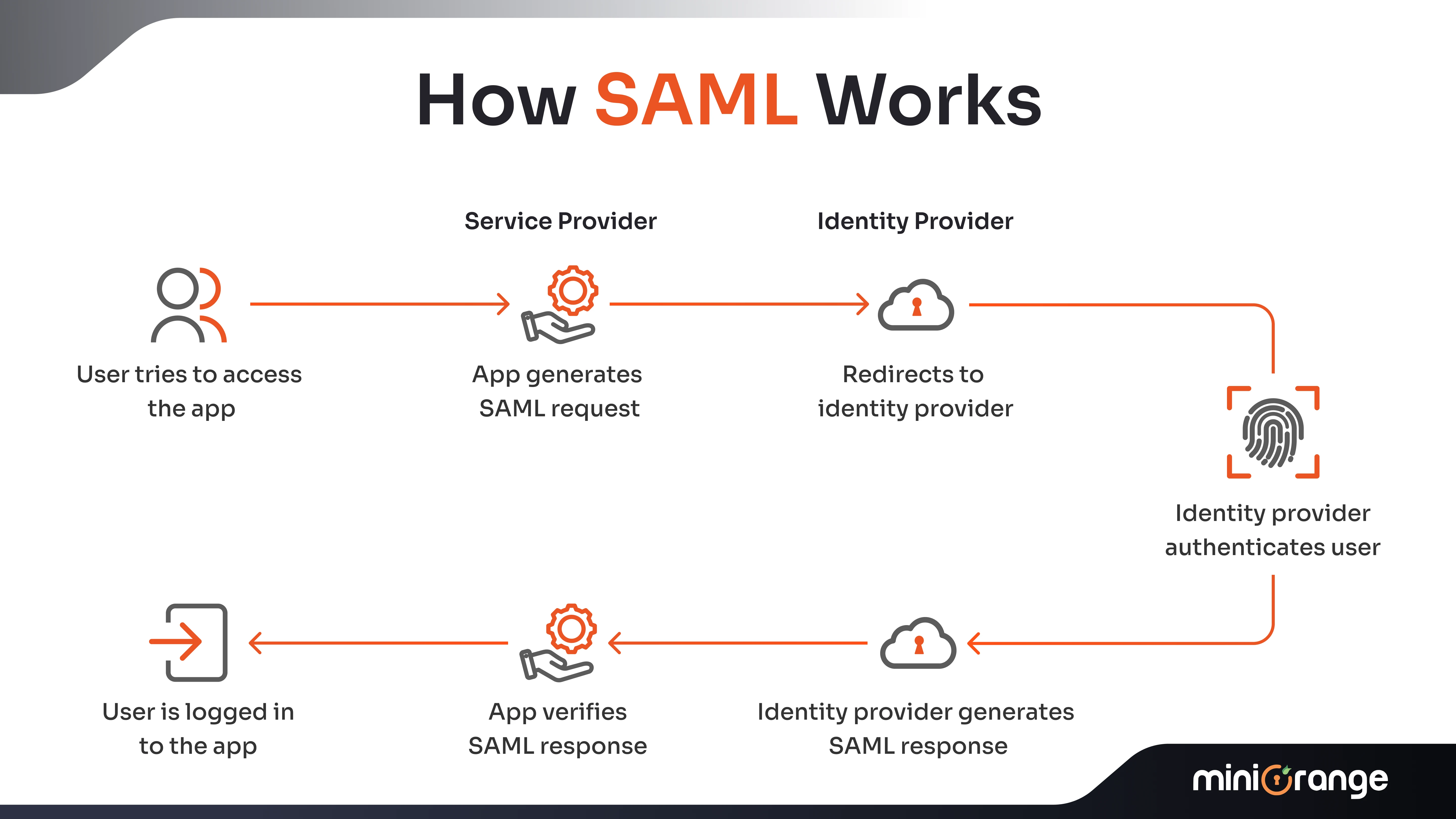 How SAML Works