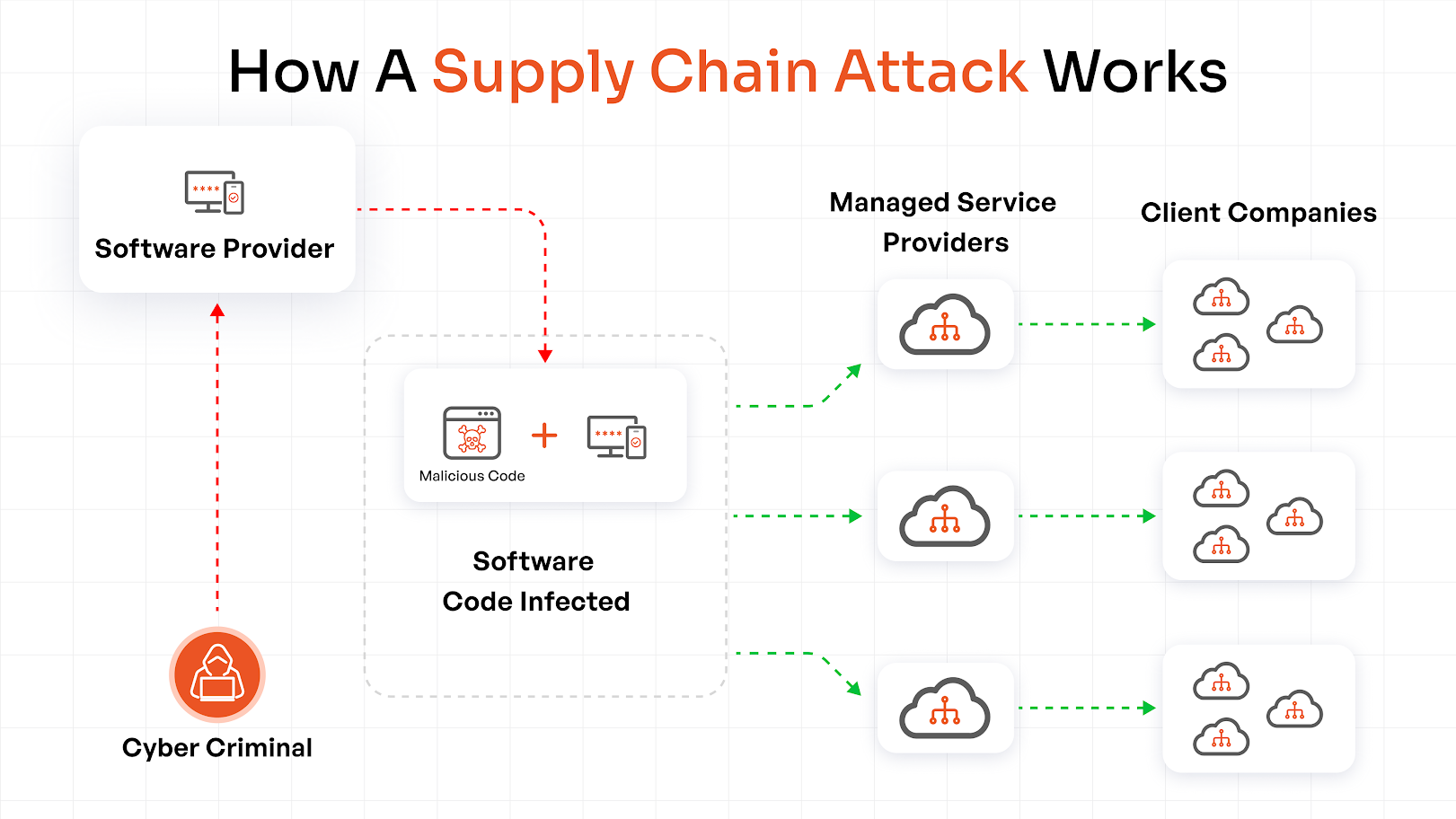 How Supply Chain Attack Works?