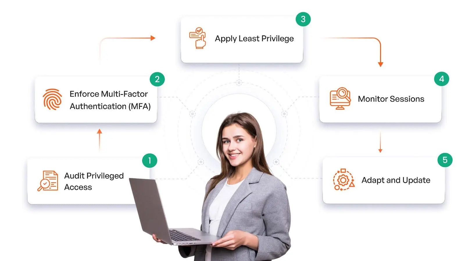 How to Implement Zero Trust PAM