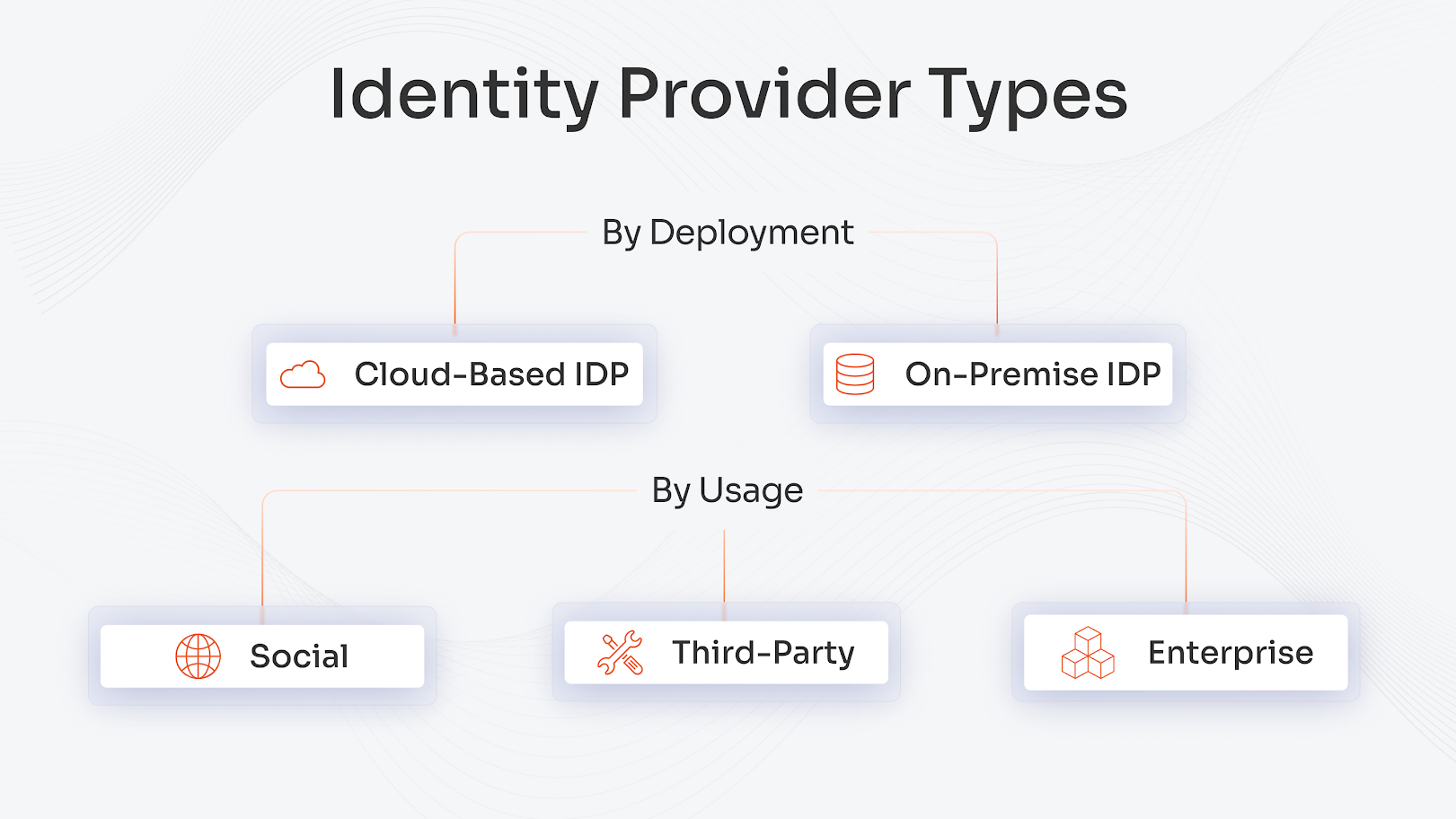 Identity Provider Types