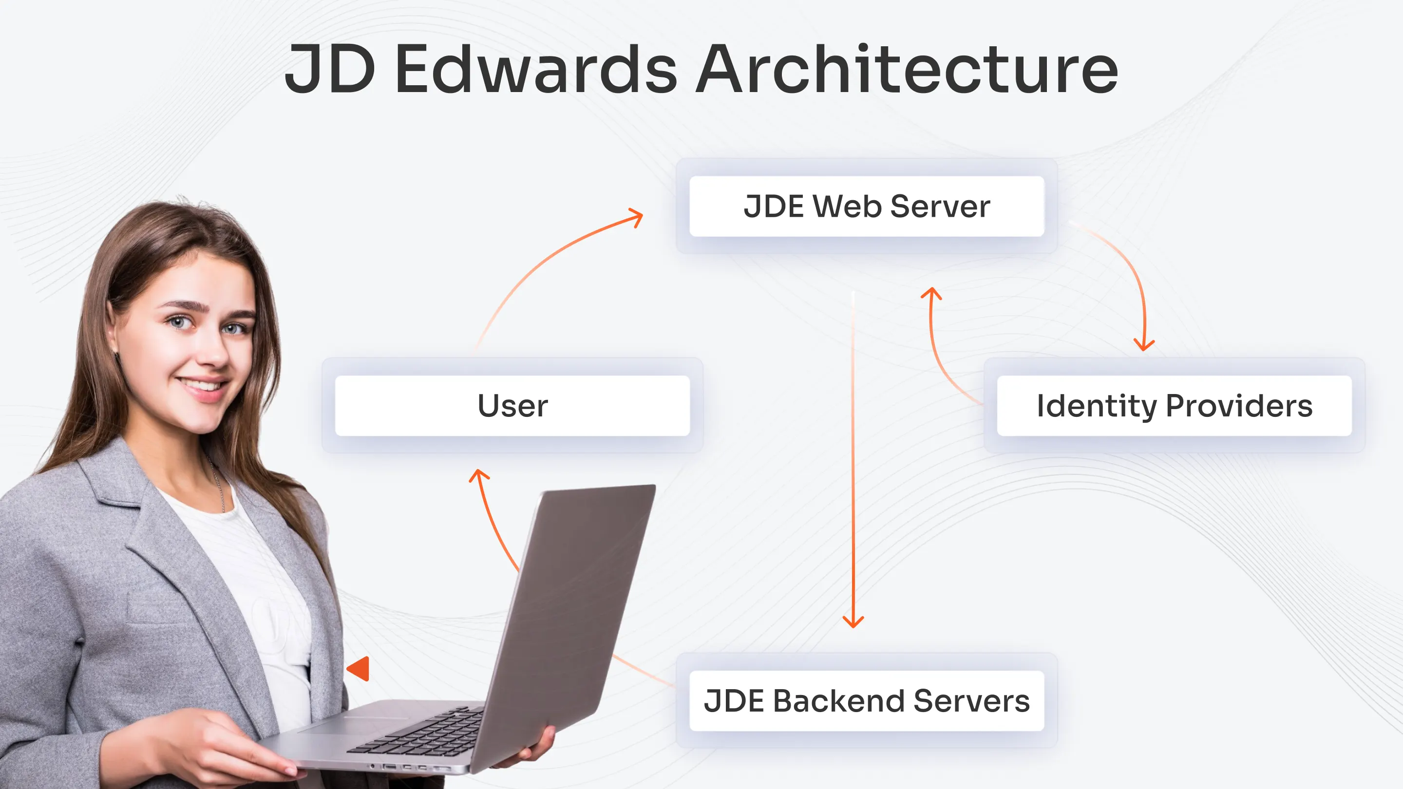 JDE SSO Architecture