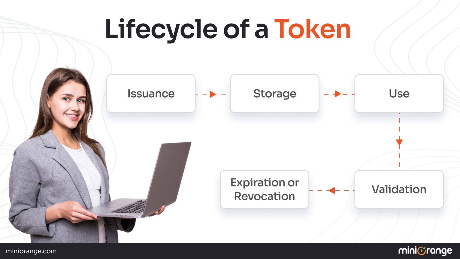 Lifecycle of a Token