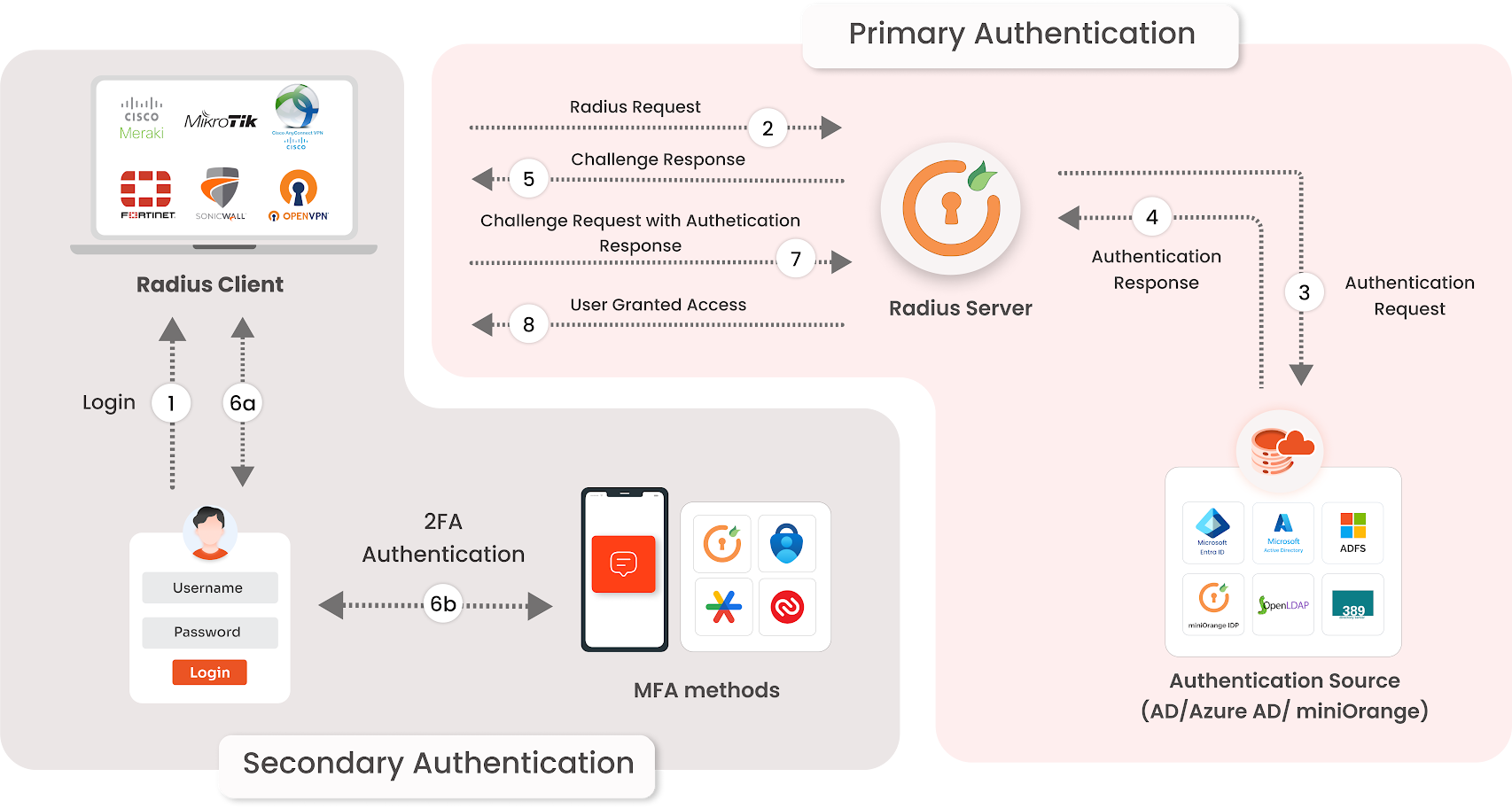 miniOrange 2FA for Fortinet FortiGate Login