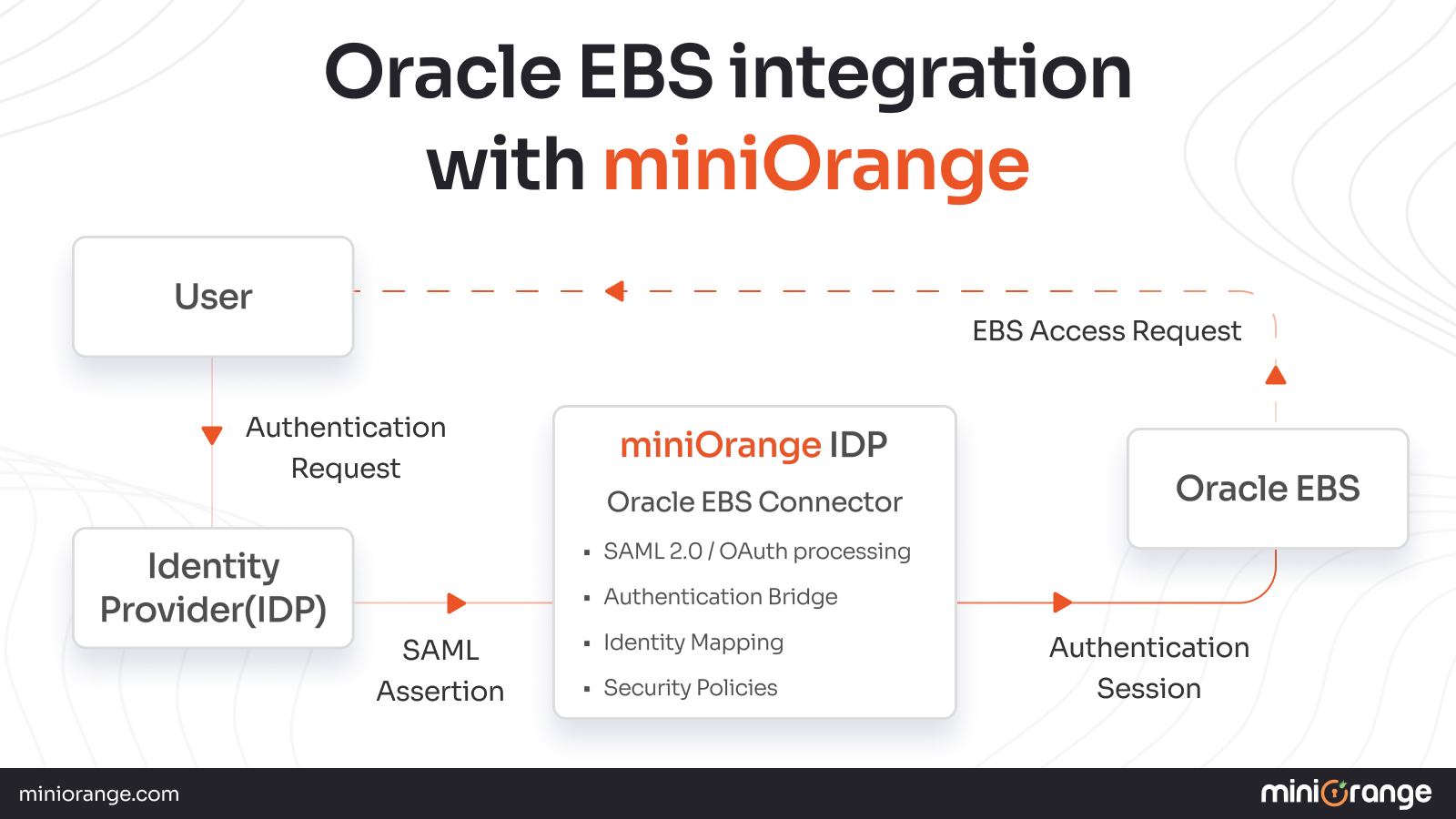 Oracle EBS integration with miniOrange