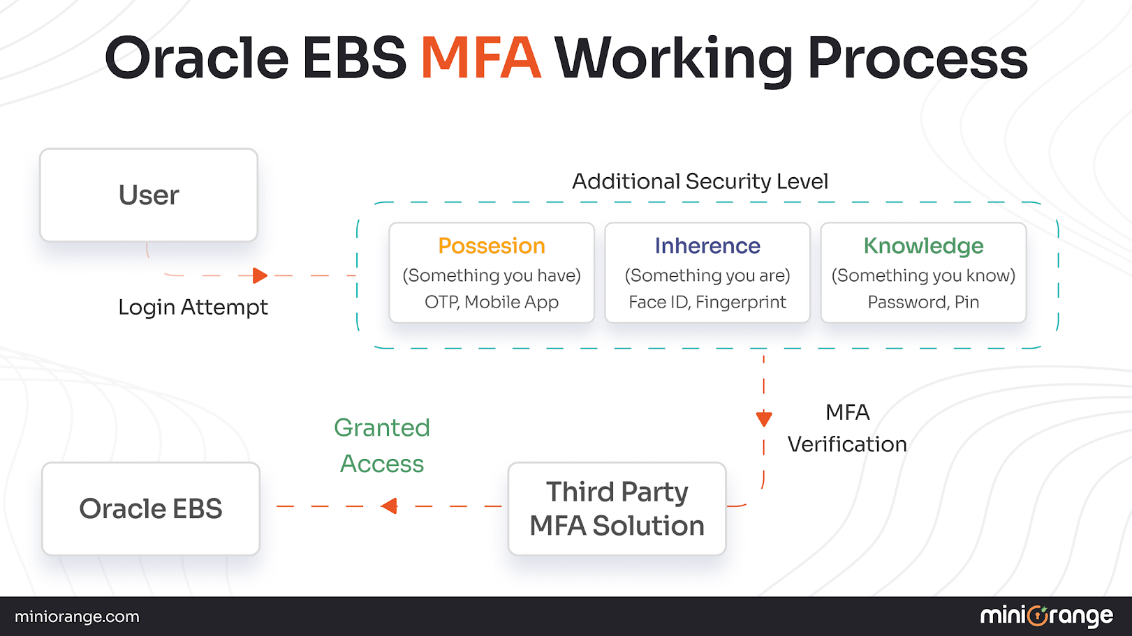 Oracle EBS MFA and its Working
