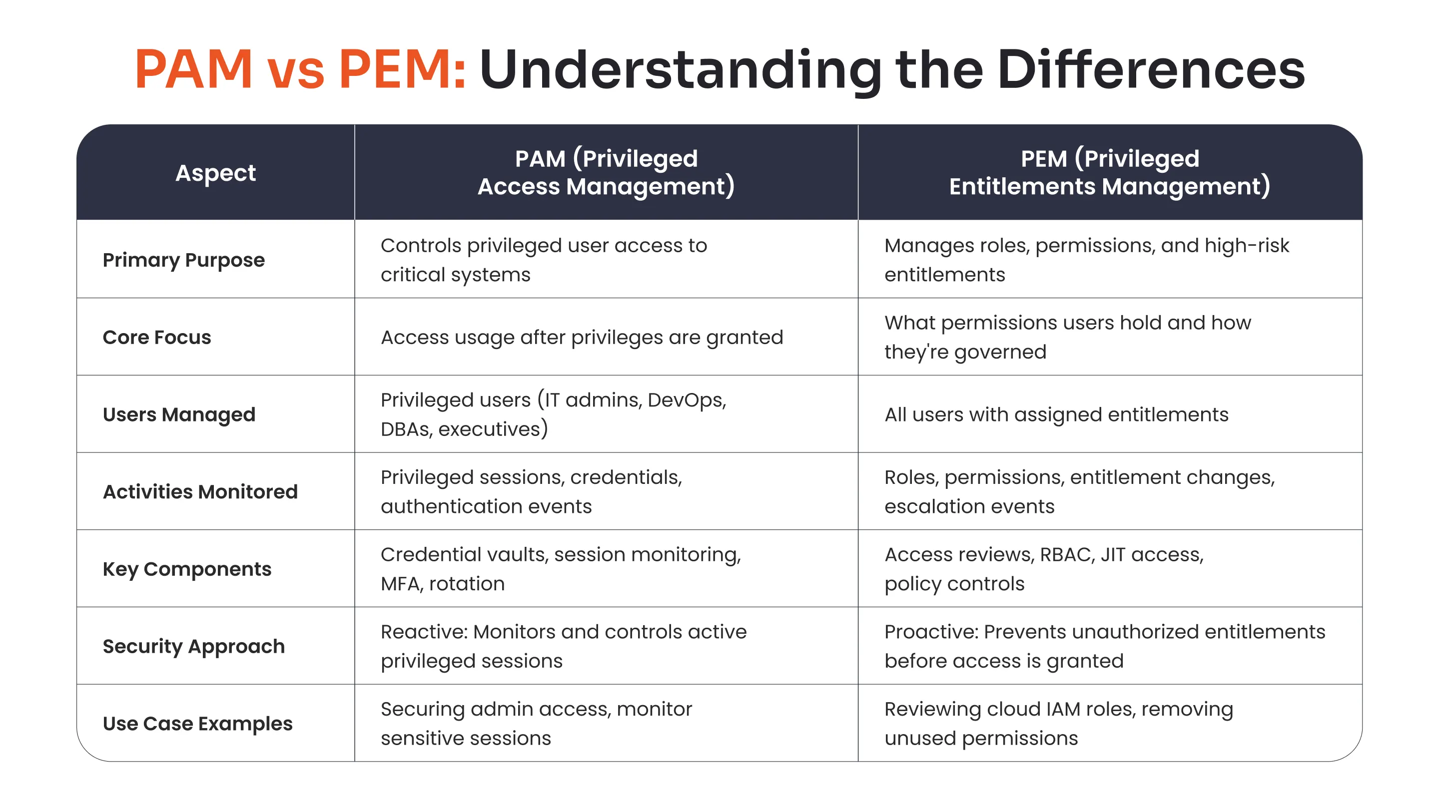 PAM vs PEM: Understanding the Differences