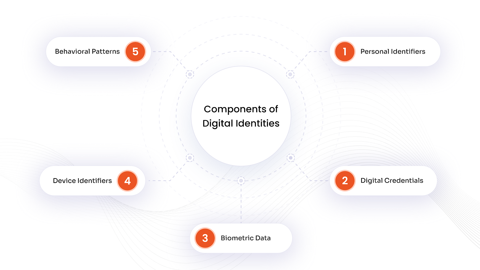 Primary Components of Digital Identities