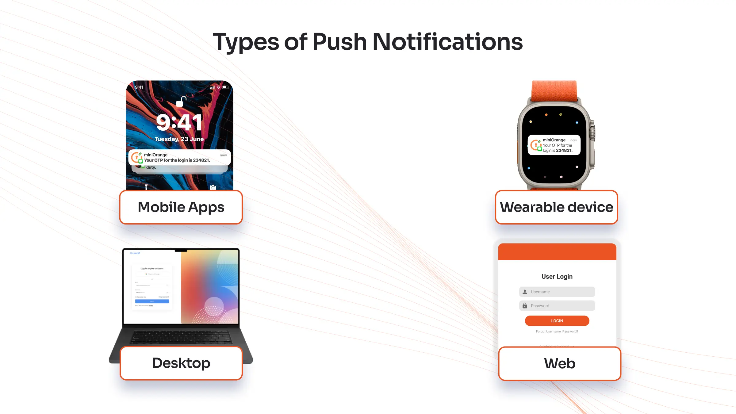 miniOrange multi-factor authentication via mobile push notification