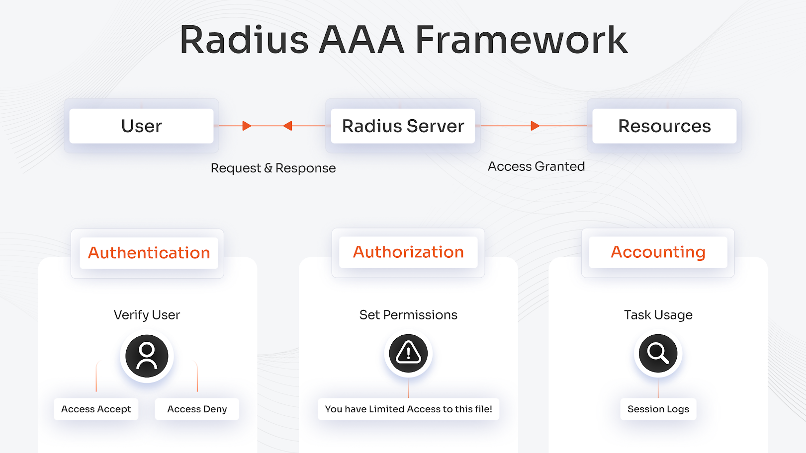 RADIUS Protocol AAA Framework