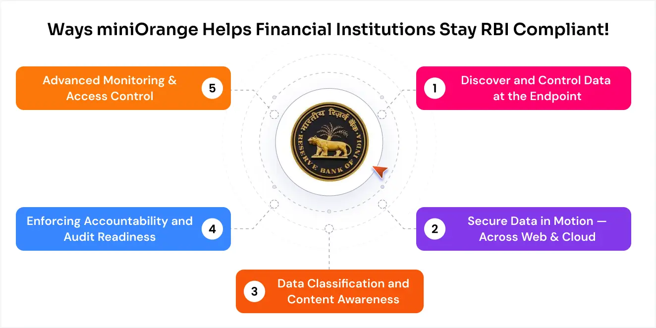 rbi-compliance-with-dlp-in-financial-institutions