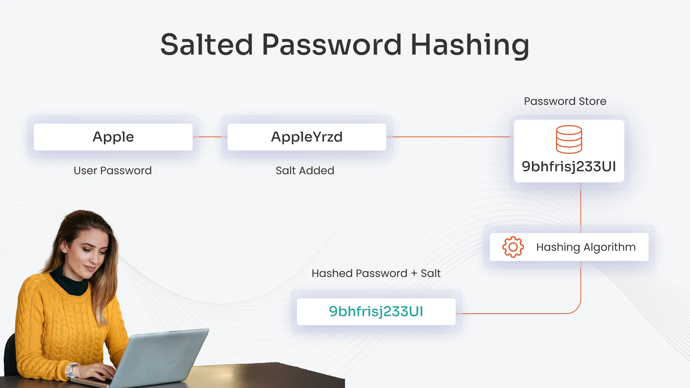 Salted Password Hashing