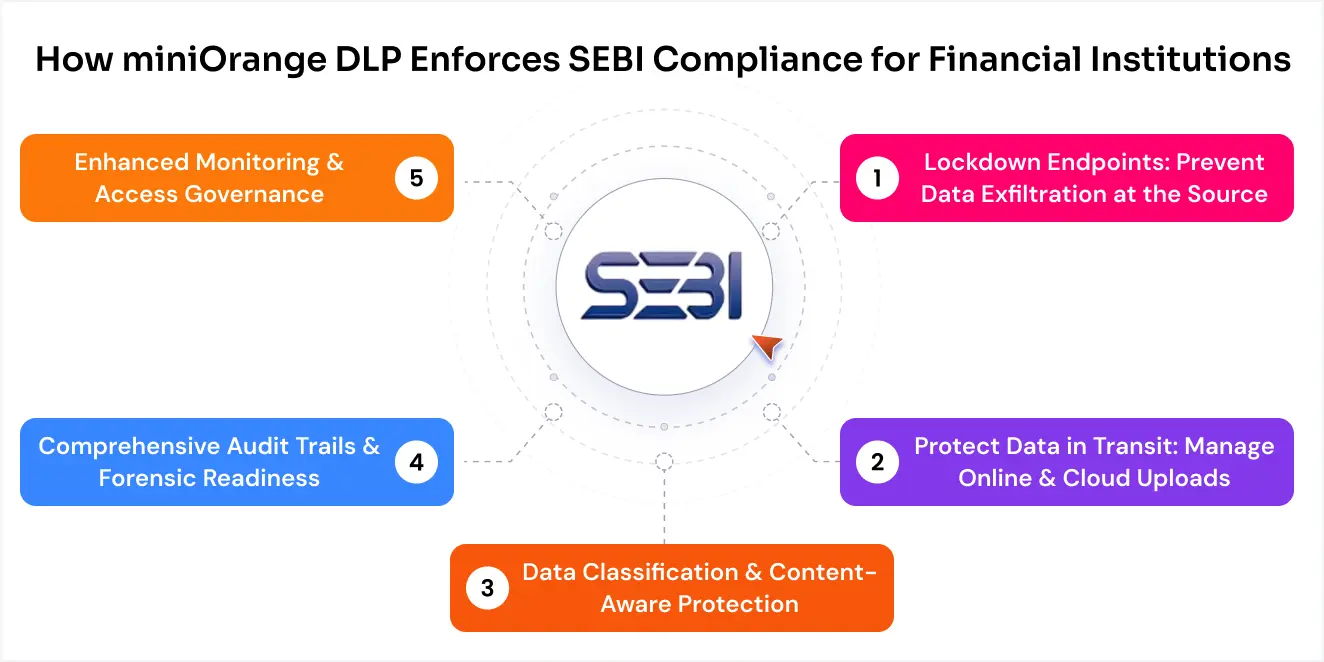 sebi-compliance-with-dlp-in-financial-security