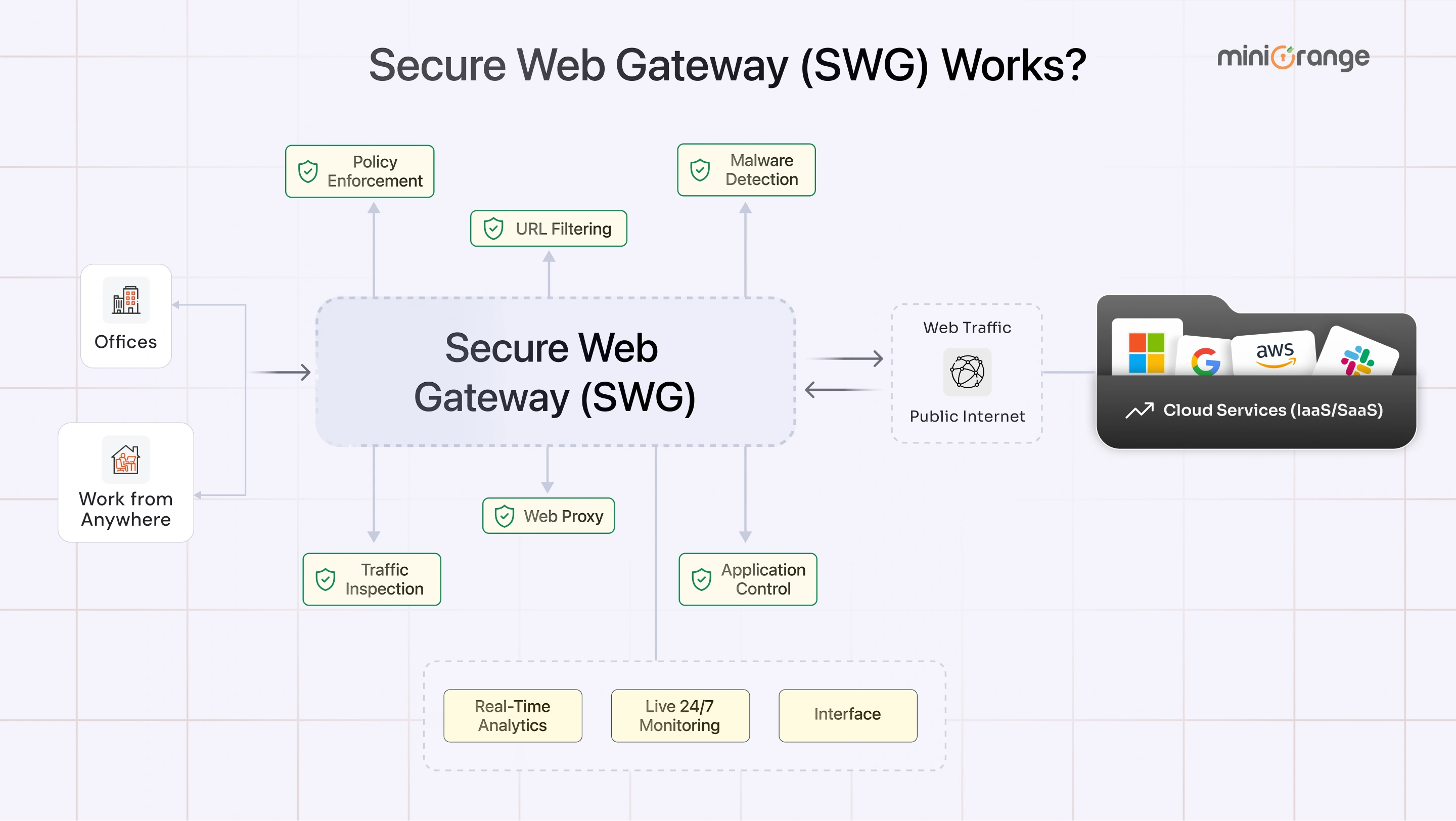 Secure Web Gateway SWG Work