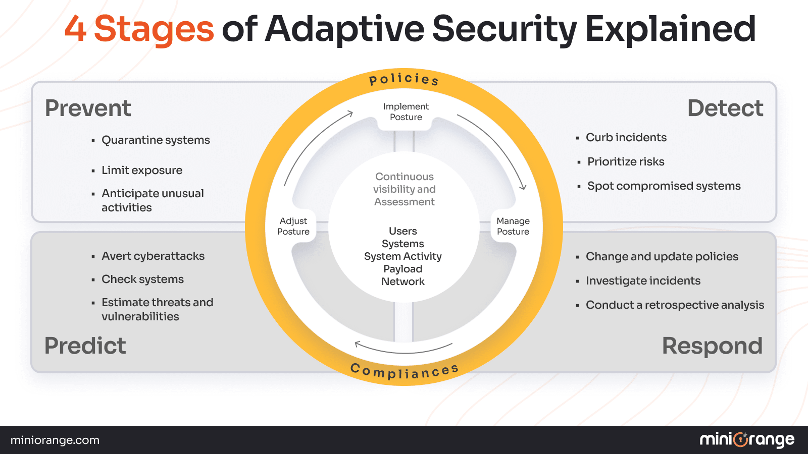 The 4-Stage Model of Adaptive Security