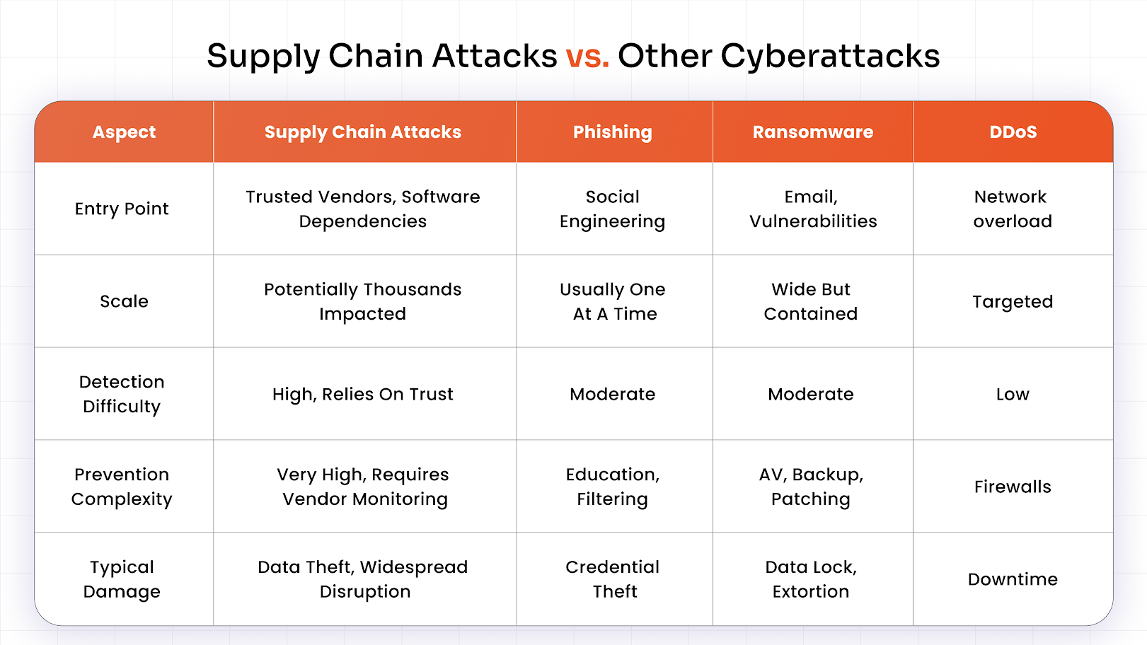 Supply Chain Attacks vs. Other Cyberattacks