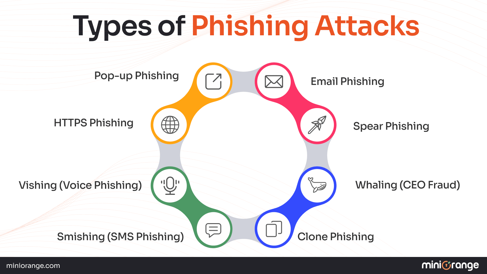 Types of Phishing Attacks by miniOrange
