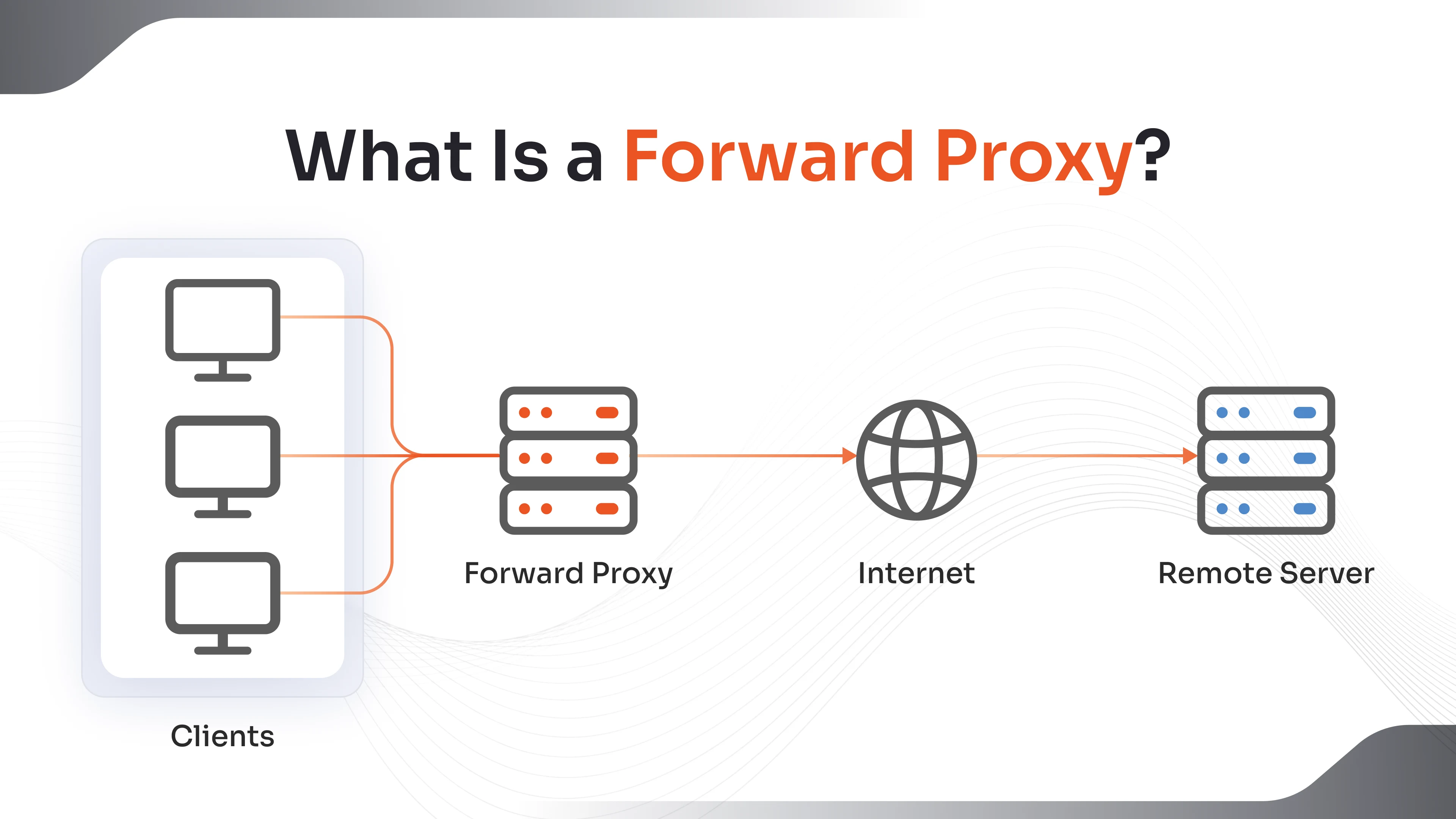 Forward Proxy routes user requests through an intermediary