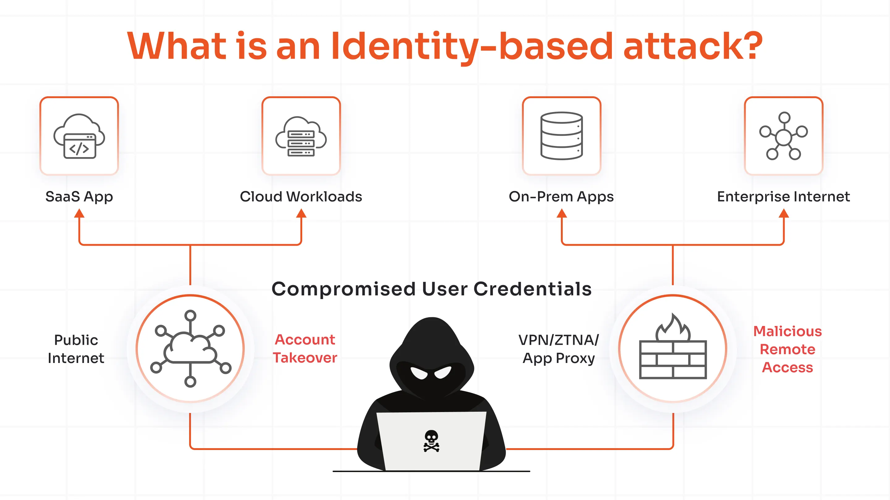identity-based-attack
