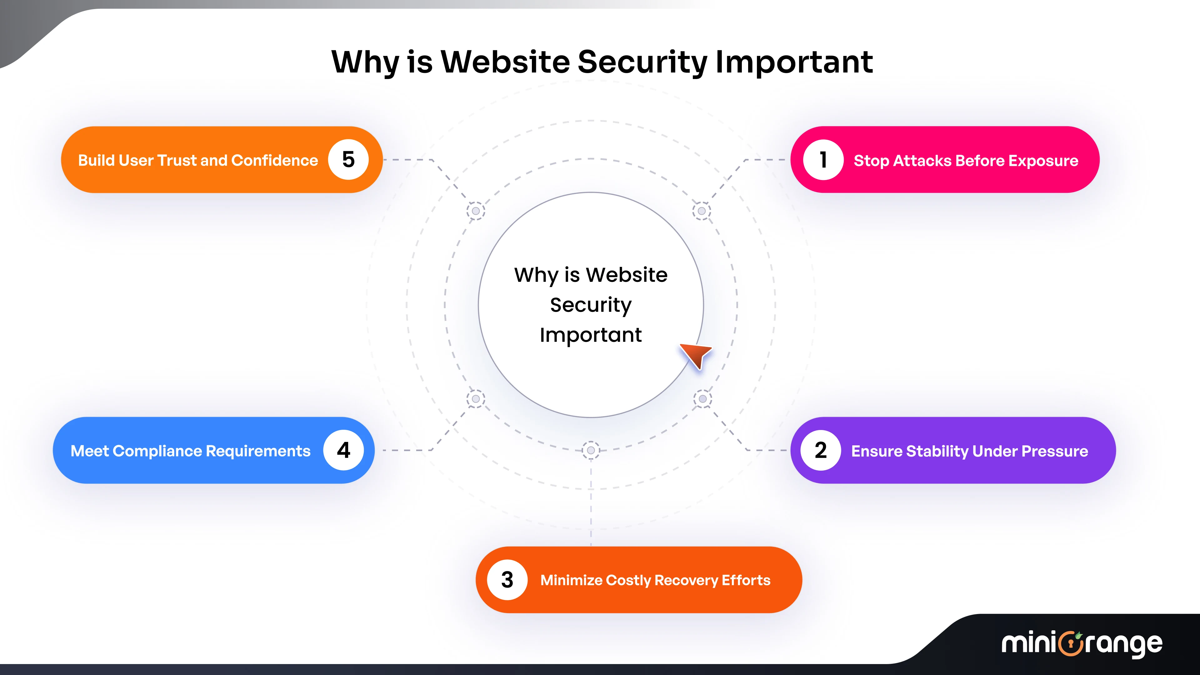 Importance of website security by miniOrange